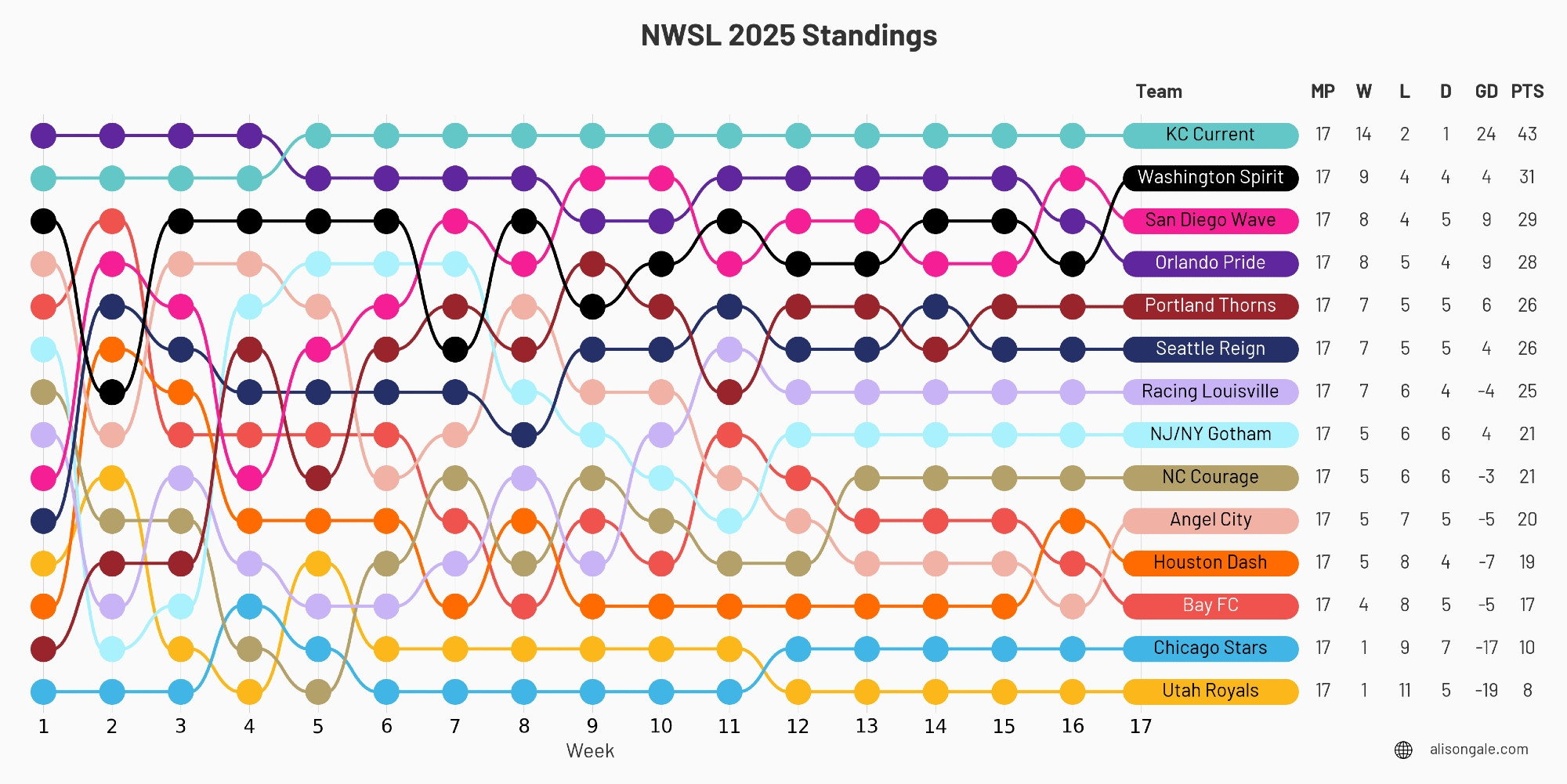 Week 17 bump chart. Kansas City is still in first with 43 points which is 12 above the spirit who is second. The Spirit jumped past San Diego and Orlando with a win. Angel city jumped over Houston and Bay. Louisville didn't move with their win but are now one point behind Seattle and Portland in the middle of the table.