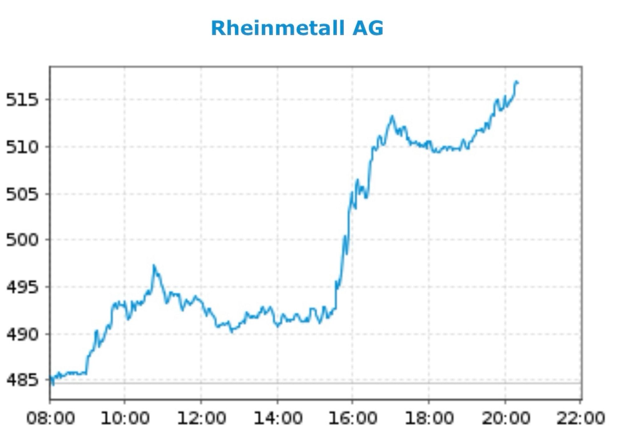 Screenshot zeigt den sprunghaften Anstieg der Rheinmetall Aktie seit der Iran Israel angreift