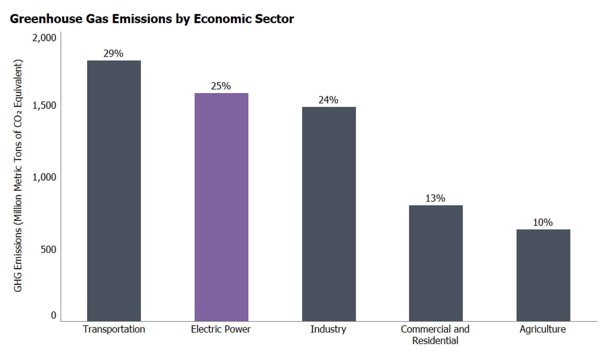 GHG emission by economic sector US