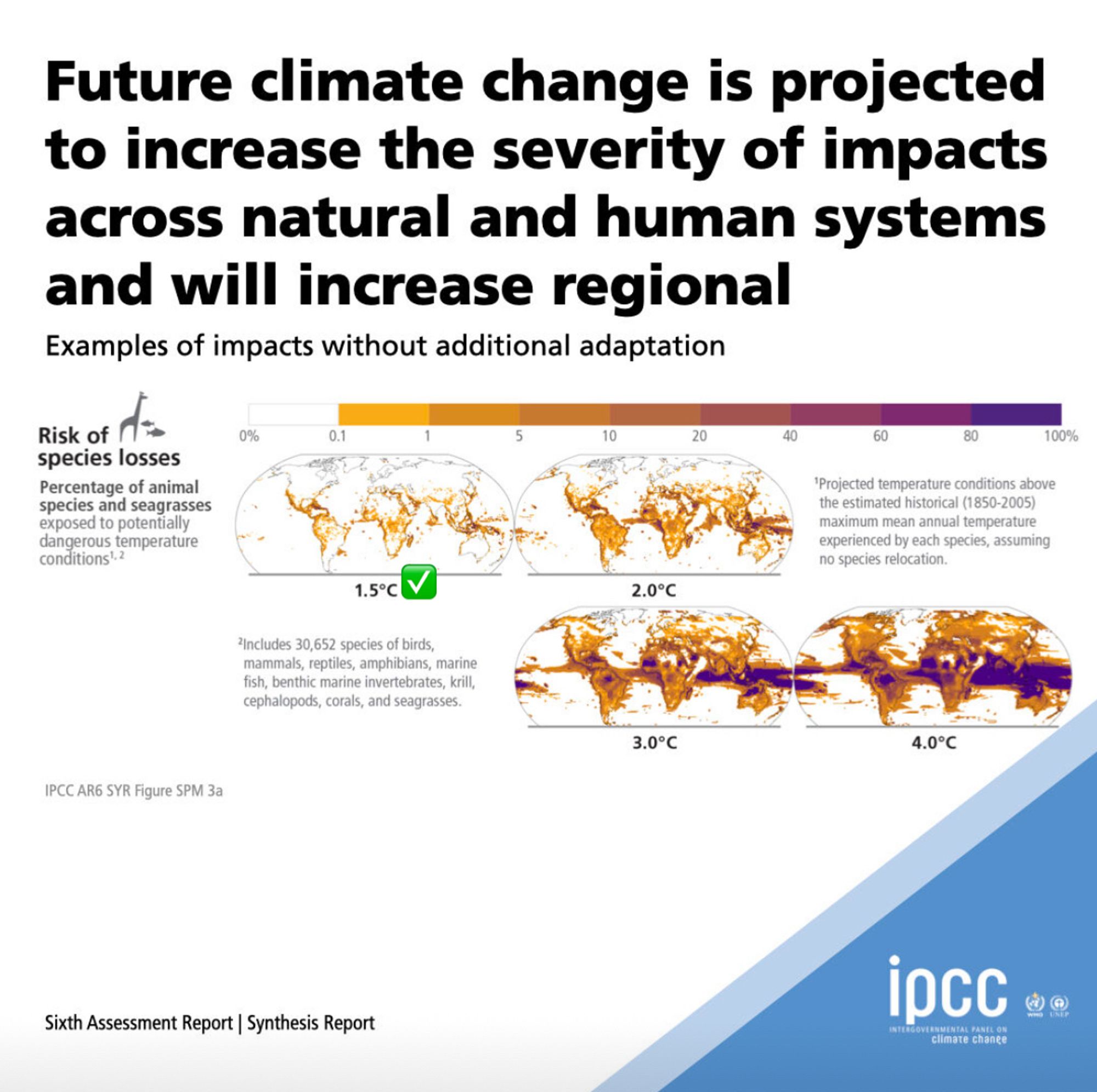 Future climate change is projected to increase the severity of impacts across natural and human systems and will increase regional