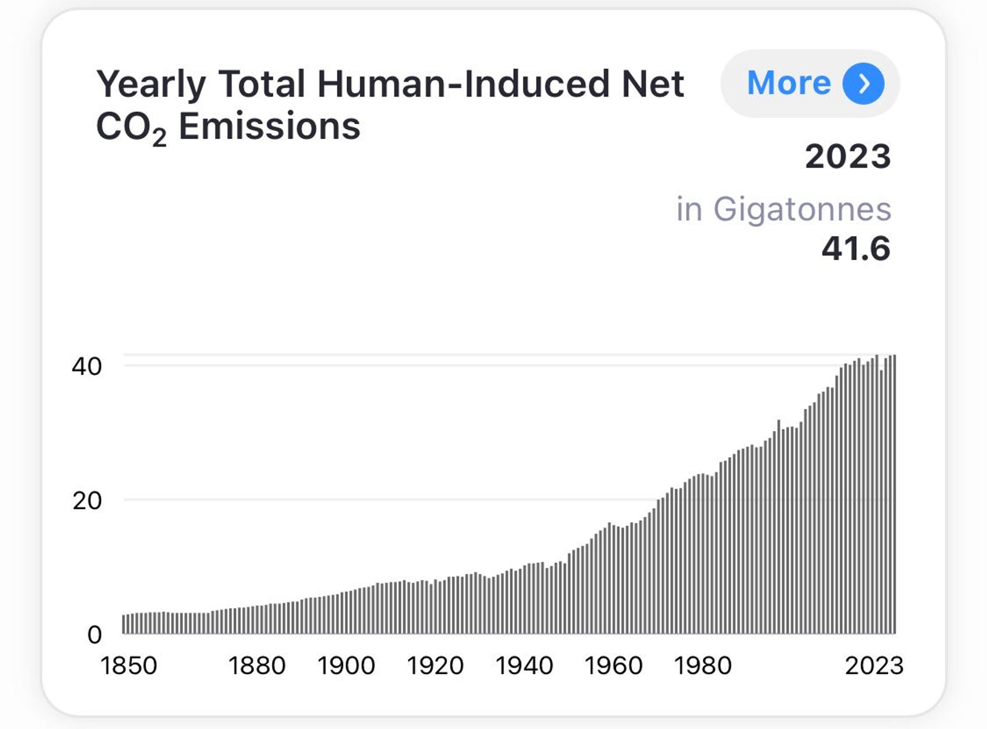 Yearly total human-induced net CO2 emissions