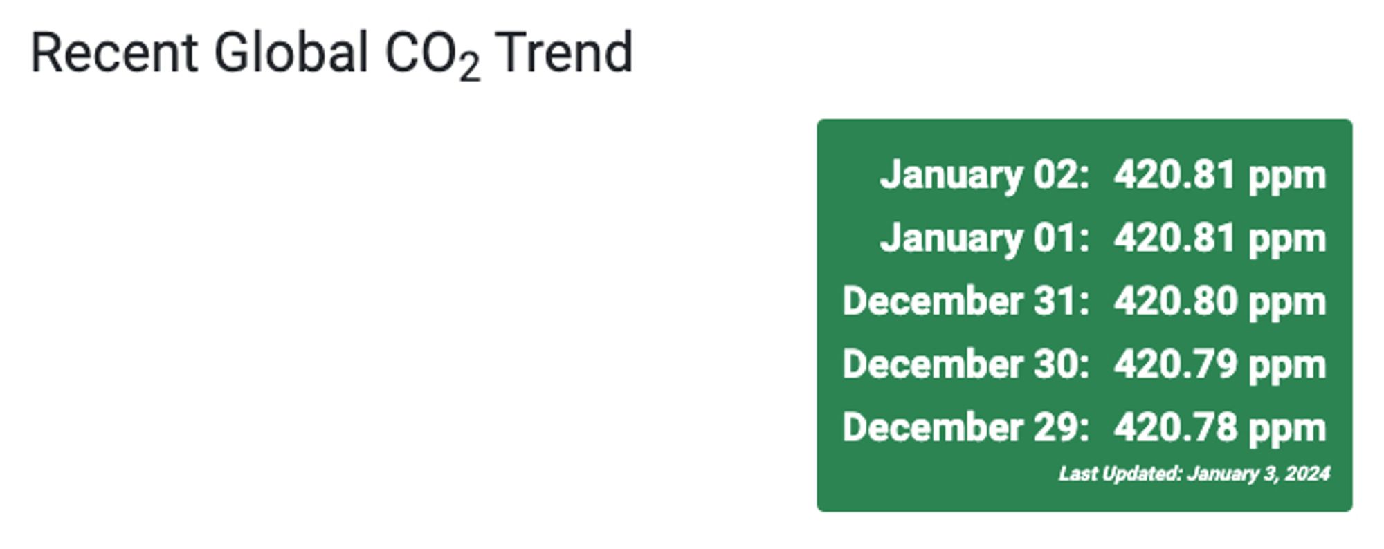 Recent Global CO2 Trend:

January 02: 420.81 ppm
January 01: 420.81 ppm
December 31: 420.80 ppm
December 30: 420.79 ppm
December 29: 420.78 ppm

Last updated January 3, 2024