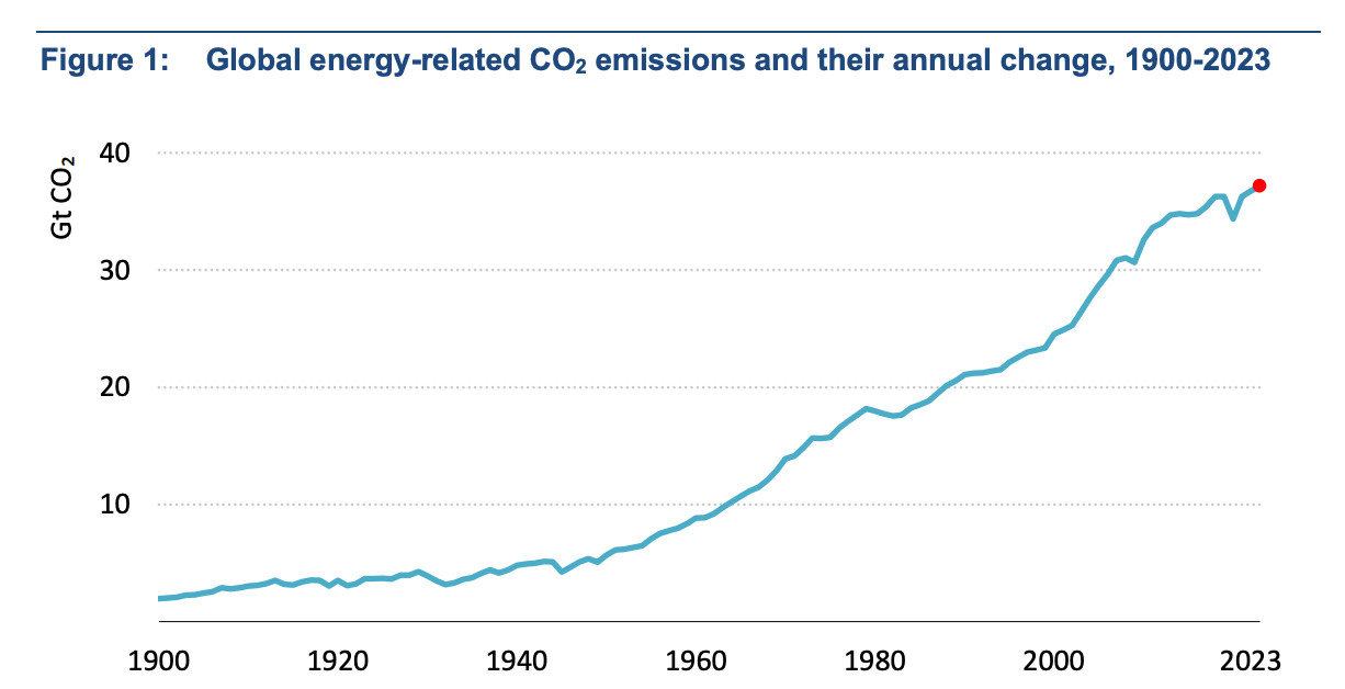 Global energy-related CO2 emissions and their annual change, 1900-2023