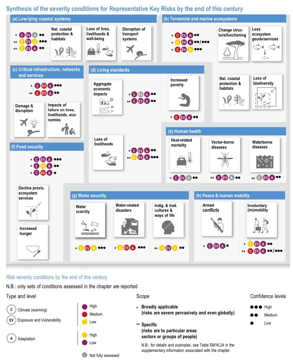 Figure 16.10 | Synthesis of the severity conditions for Representative Key Risks by the end of this century. The figure does not aim to describe severity conditions exhaustively for each RKR, but rather to illustrate the risks highlighted in this report