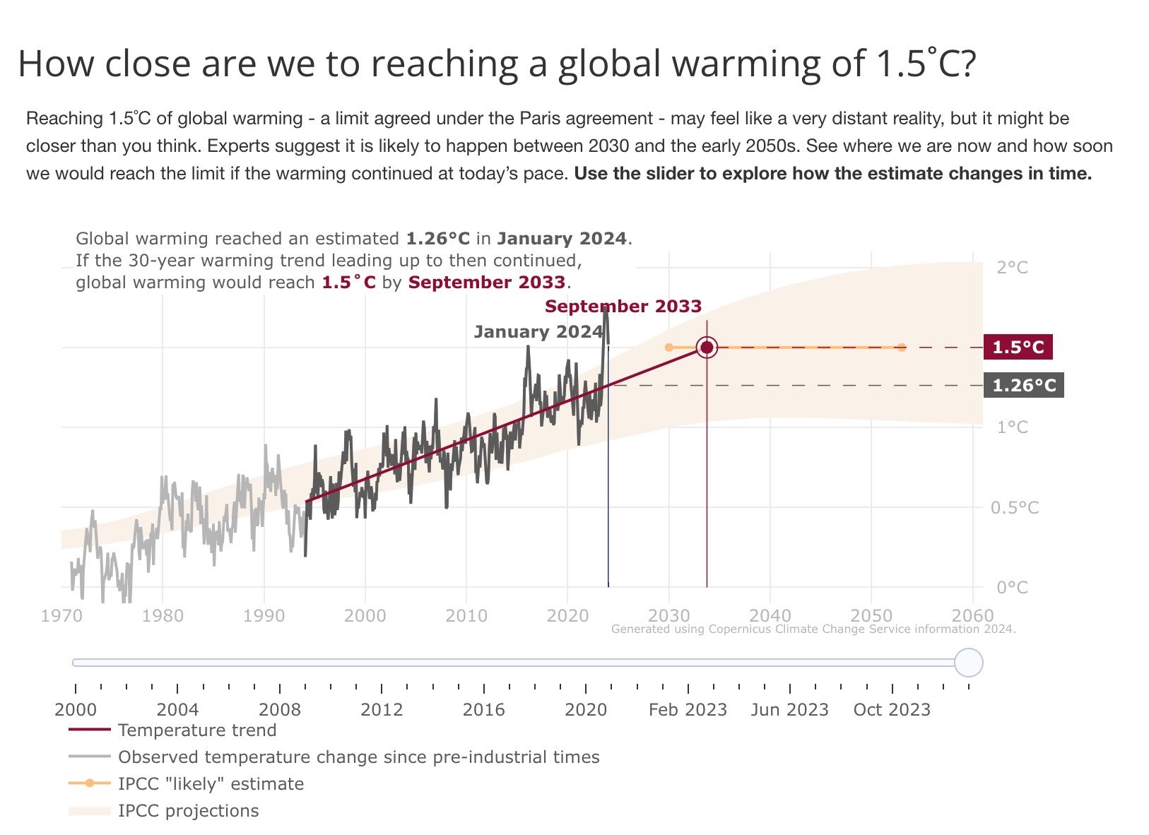 How close are we to reaching a global warming of 1.5ºC

September 2023