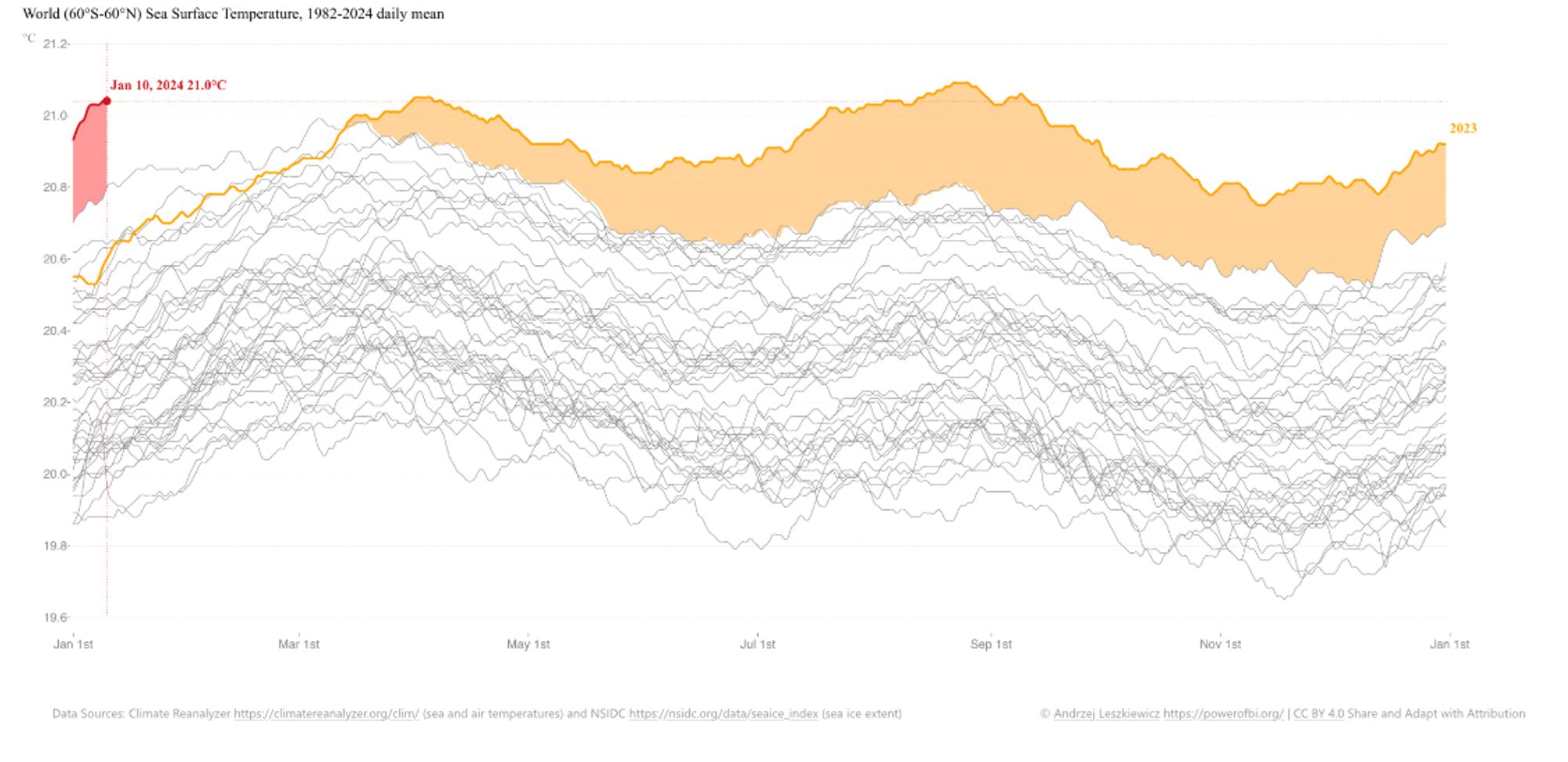 Graph showing sea surface temperatures as of Jan 10, 2024 being way above the previous record of 2016