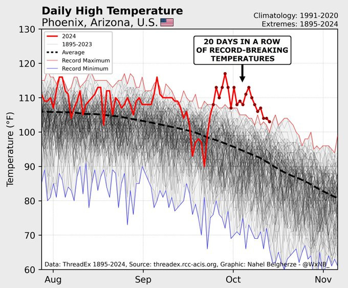 Daily High Temperature Phoenix, Arizona, U.S.