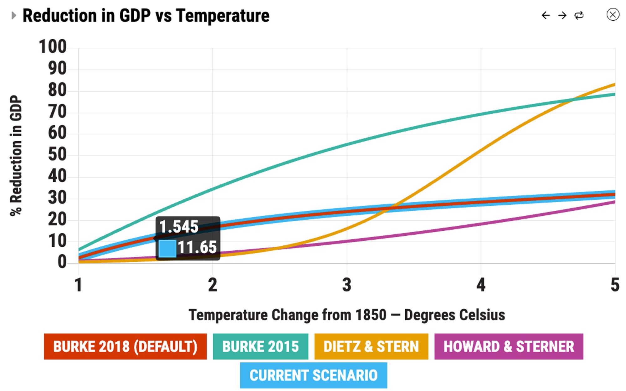 Graph showing projection of GDP reduction of 11.65% at 1.54ºC in the En-ROADS climate simulator