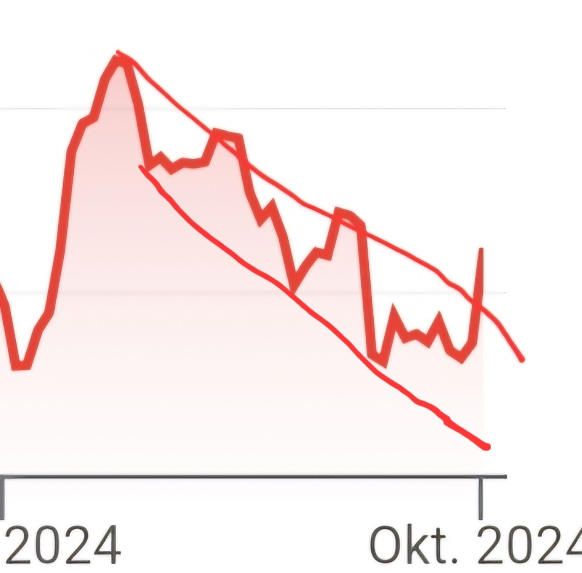 Aktienchart. Aktie durchbricht den Abwärtstrend nach oben.