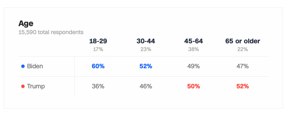 Screenshot of exit polls from CNN showing that 50% of those 45-64 (older gen X and some Boomer) voted for Trump in 2020, 30-44 (youngest Gen X and millennials) 48%, but 65 and older at 52%.