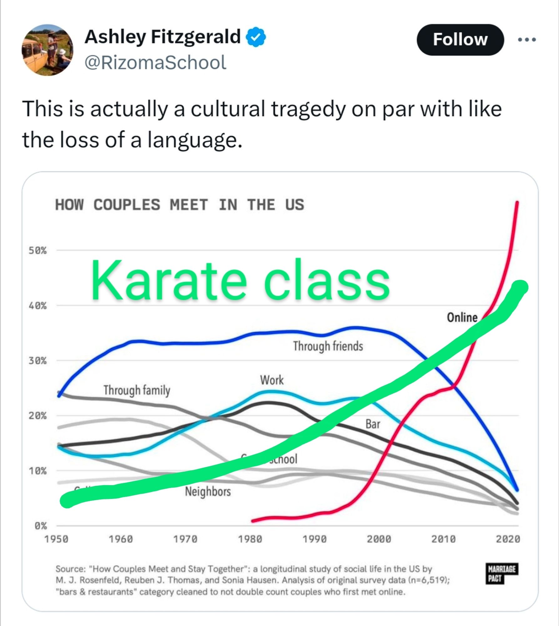 A sloppily edited chart showing karate as the 2nd leading way couples are meeting each other