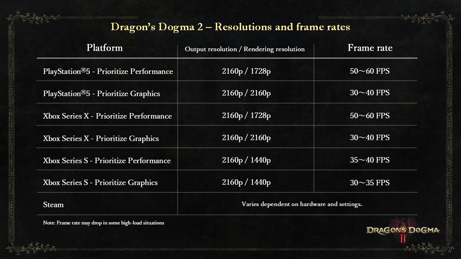 New framerates update for Dragon's Dogma II