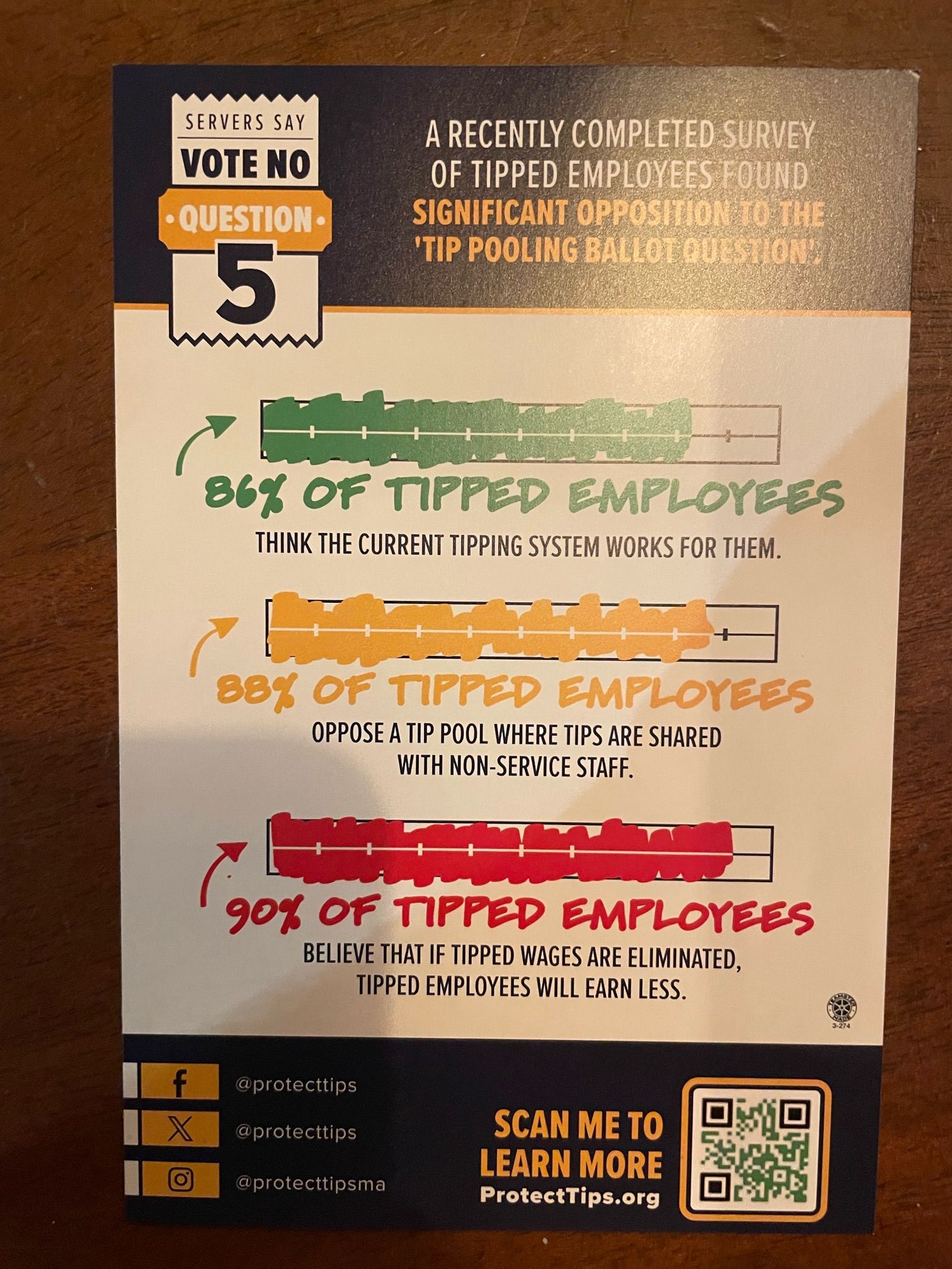 SERVERS SAY
VOTE NO
• QUESTION • 5
A RECENTLY COMPLETED SURVEY OF TIPPED EMPLOYEES FOUND SIGNIFICANT OPPOSITION TO THE
'TIP POOLING BALLOT QUESTIONS
86% OF TIPPED EMPLOYEES
THINK THE CURRENT TIPPING SYSTEM WORKS FOR THEM.
+
88% OF TIPPED EMPLOYEES
OPPOSE A TIP POOL WHERE TIPS ARE SHARED WITH NON-SERVICE STAFF.
+
90% OF TIPPED EMPLOYEES
BELIEVE THAT IF TIPPED WAGES ARE ELIMINATED, TIPPED EMPLOYEES WILL EARN LESS.
@protecttips
@protecttips
@protecttipsma
SCAN ME TO LEARN MORE
ProtectTips.org