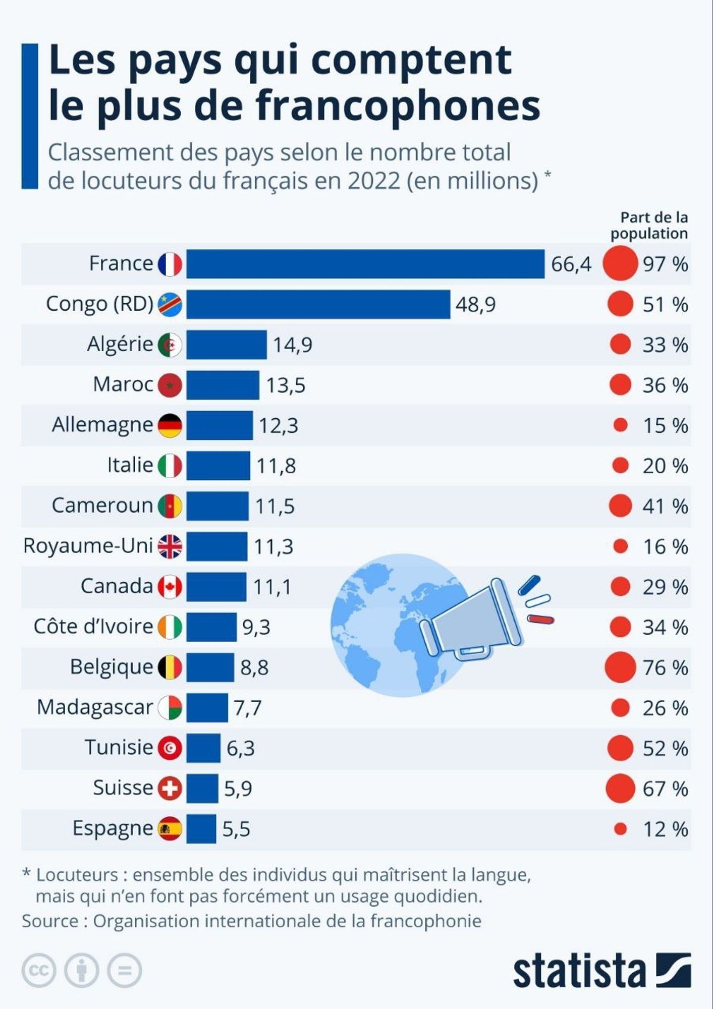 Les pays qui comptent le plus de francophones