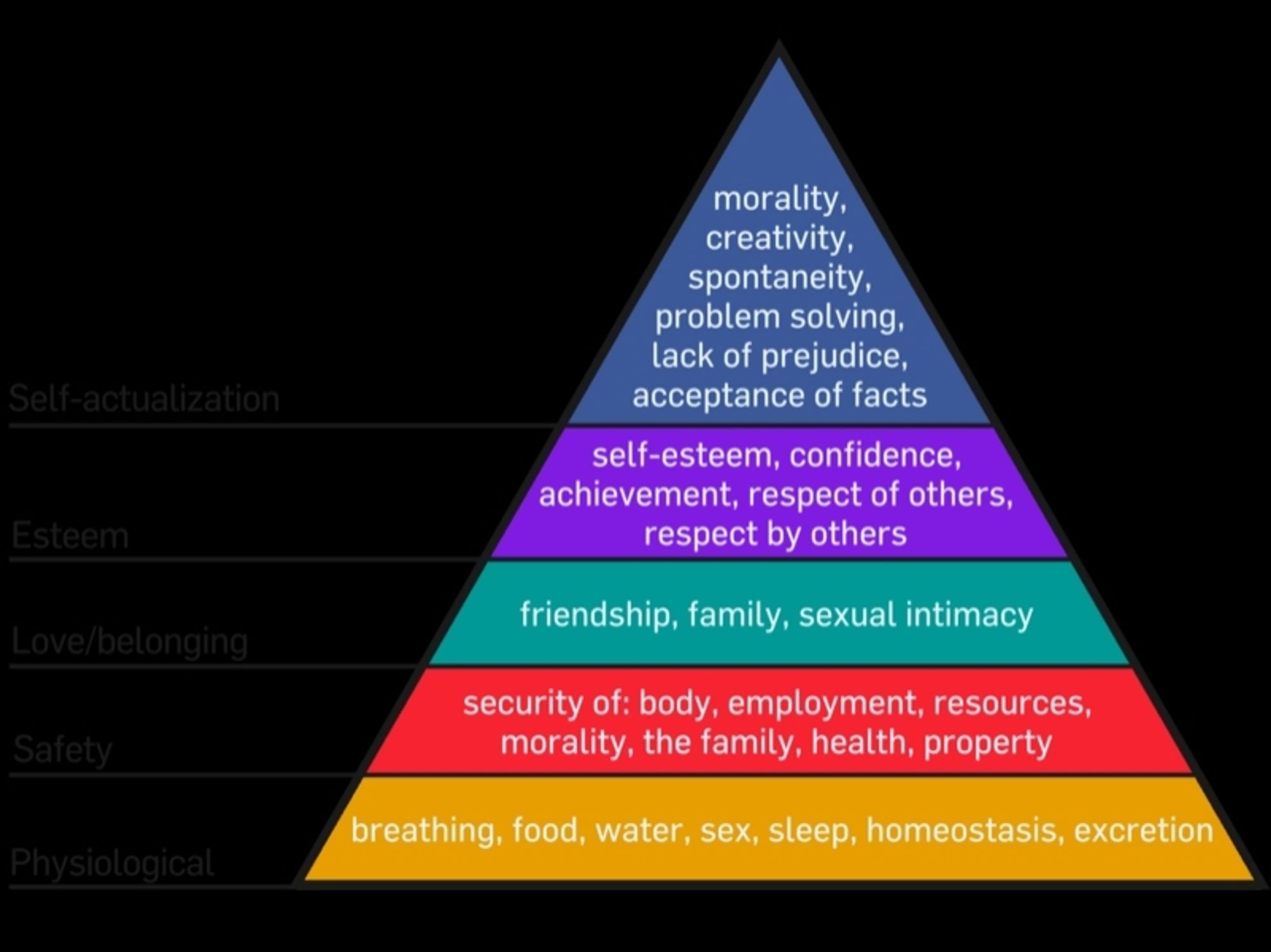 A triangle showing Maslow's hierarchy of needs.