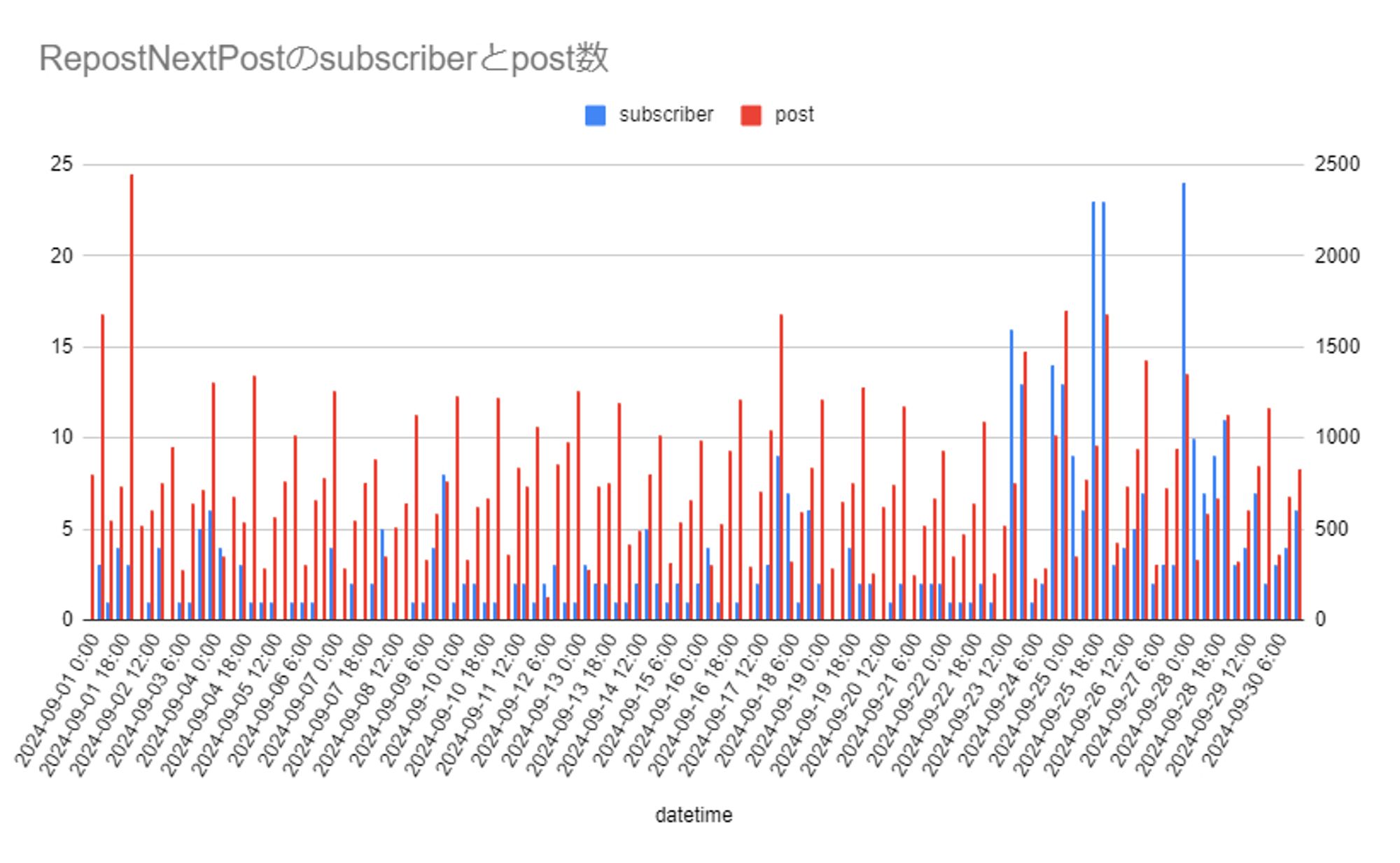 Screenshot
Bar graph of subscribers and posts from RepostNextPost feed