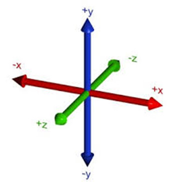 A 3D model showing an x, y, and z axis