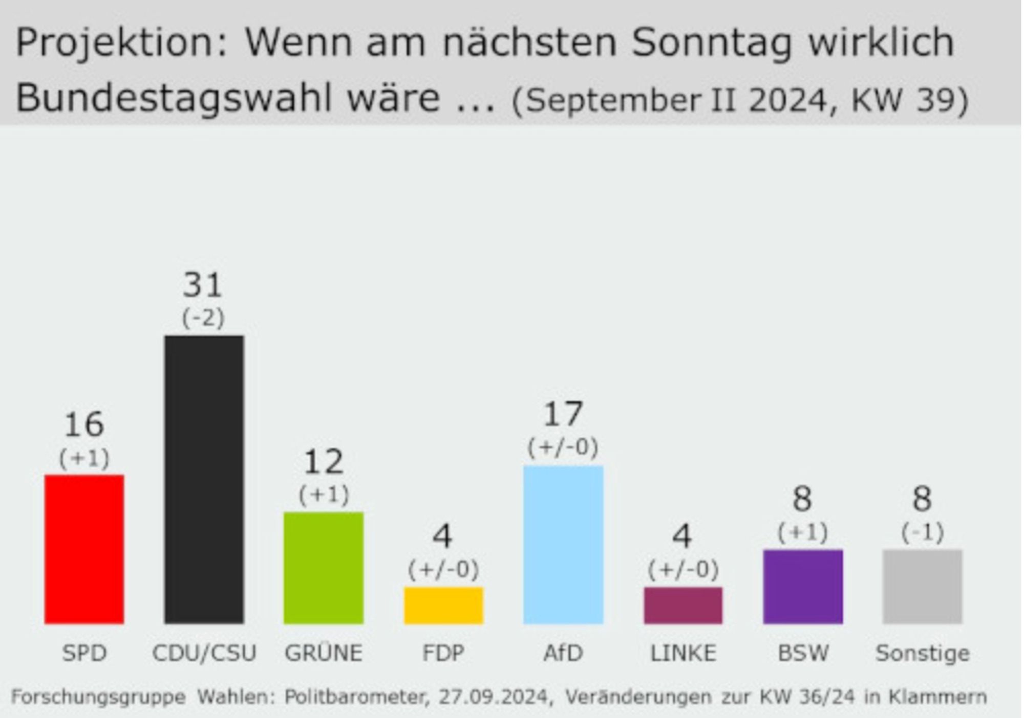 Forschungsgruppe Wahlen, Balkendiagramm zur Sonntagsfrage, 27.9.2024: 16 Prozent SPD (+1); 31 CDU (-2); 12 Grüne (+1); 4 FDP (=); 17 AfD (=); 4 Linke (=); 8 BSW (+1); 8 Sonstige (-1)