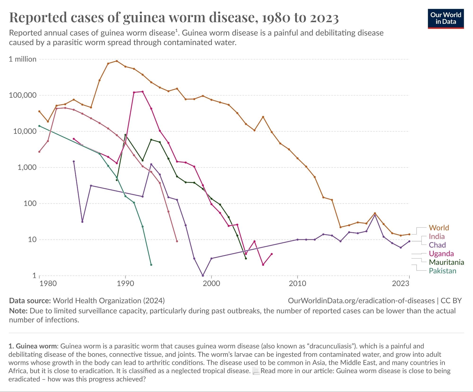 Chart showing the decline in cases of guinea worm disease. The large decline is shown on a log scale. From a peak of around a million cases in the late 1980s (when testing and prevention efforts were ramping up) to less than 100 cases worldwide since the 2010s. In 2024, only 14 cases were identified globally. Most were in Chad.