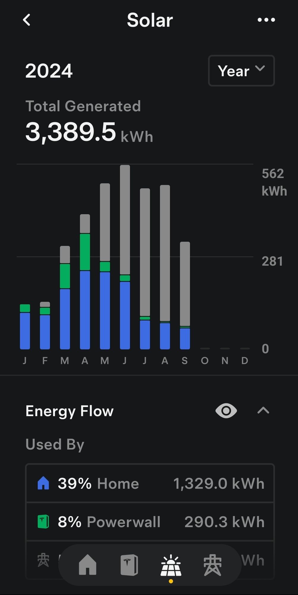 A screen shot of a bat graph showing solar panel productivity since January.