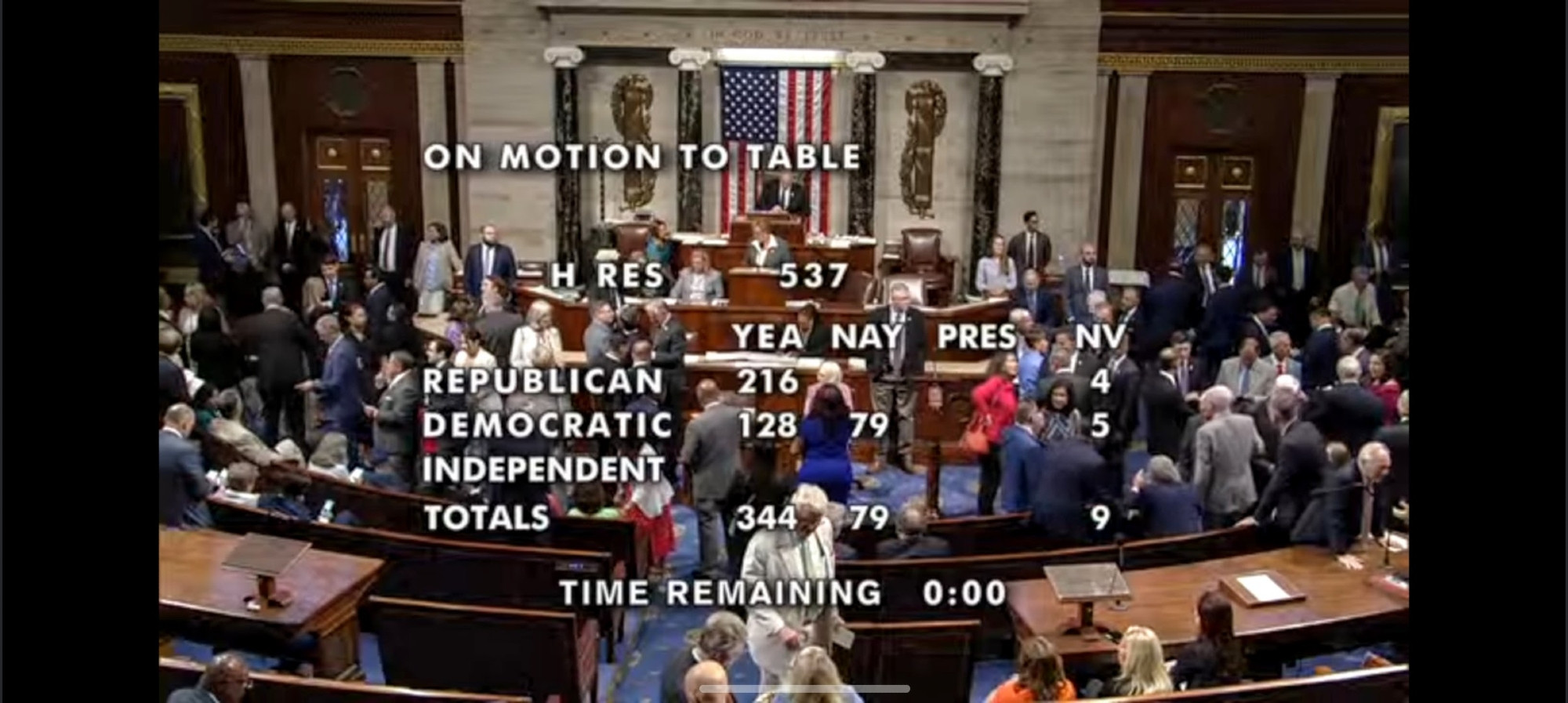 A photo showing the floor of the House of Representatives, filled with members of Congress milling about and chatting as their votes to table the Articles of Impeachment today were cast. Over the image of the people standing there, chatting, is white text which reads, "ON MOTION TO TABLE H.RES.537"  The vote totals are as follows: Republican - YEA 216, NAY 0, NOT VOTING 4.  Democratic - YEA 128, NAY 79, NOT VOTING 5.  

This means that 344 members of the House voted to table these Articles of Impeachment today. 