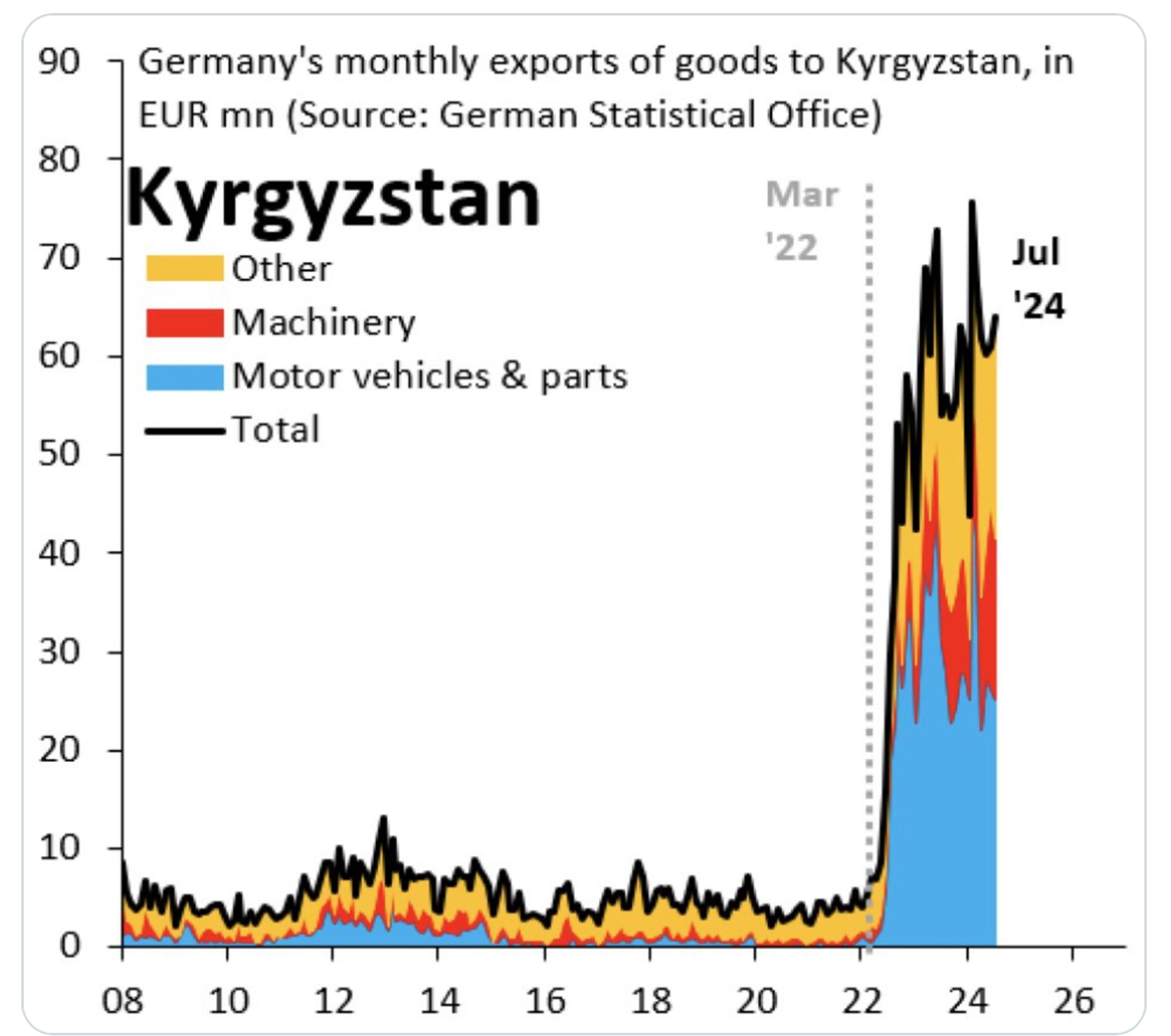 Graph of German exports to Kyrgyzstan, which leapt up in March 2022, right after Western countries imposed sanctions on Russia in response to its invasion of Ukraine.