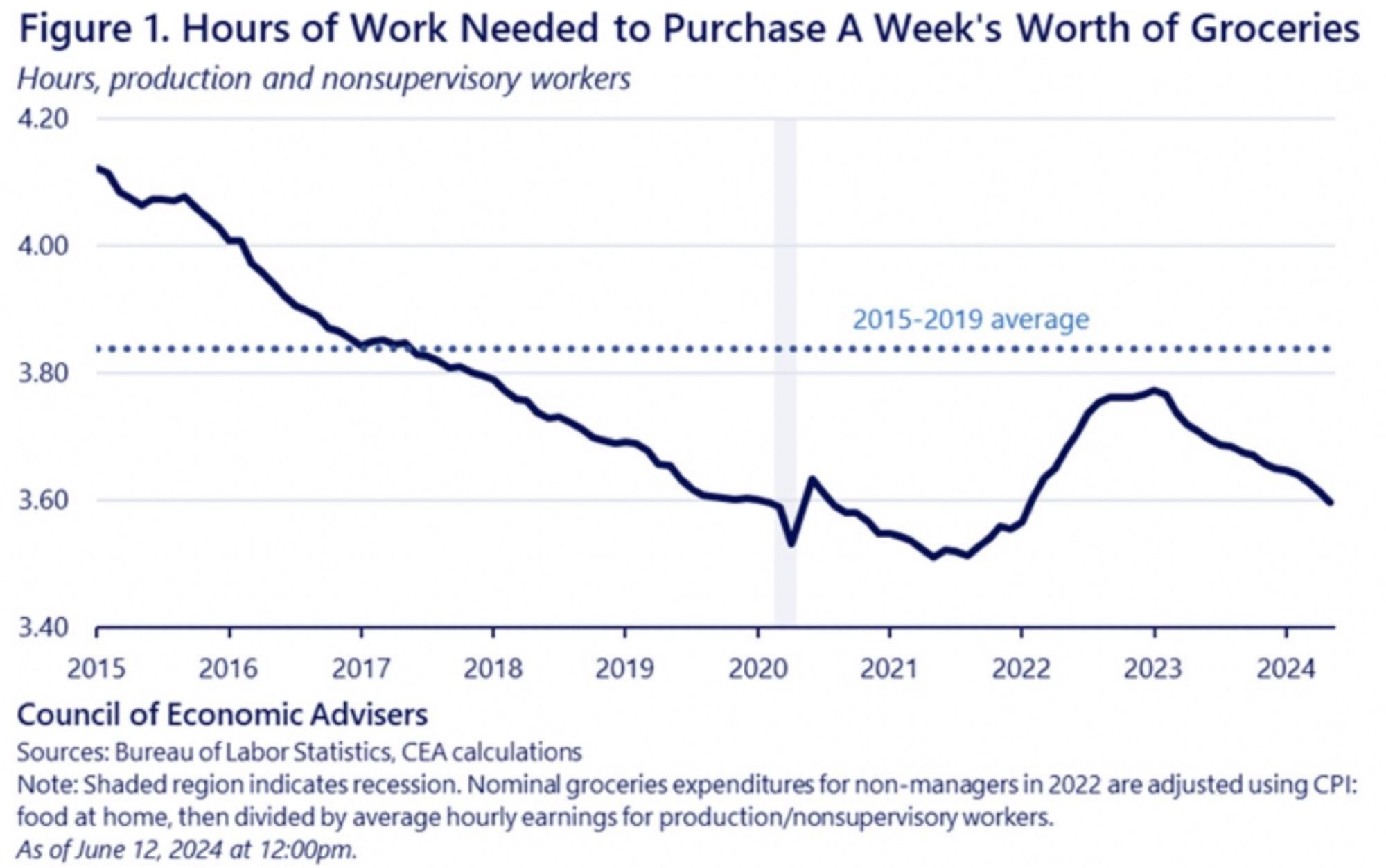 Graph of "Hours of Work Needed to Purchase a Week's Worth of Groceries," showing a distinct decline starting in 2023.