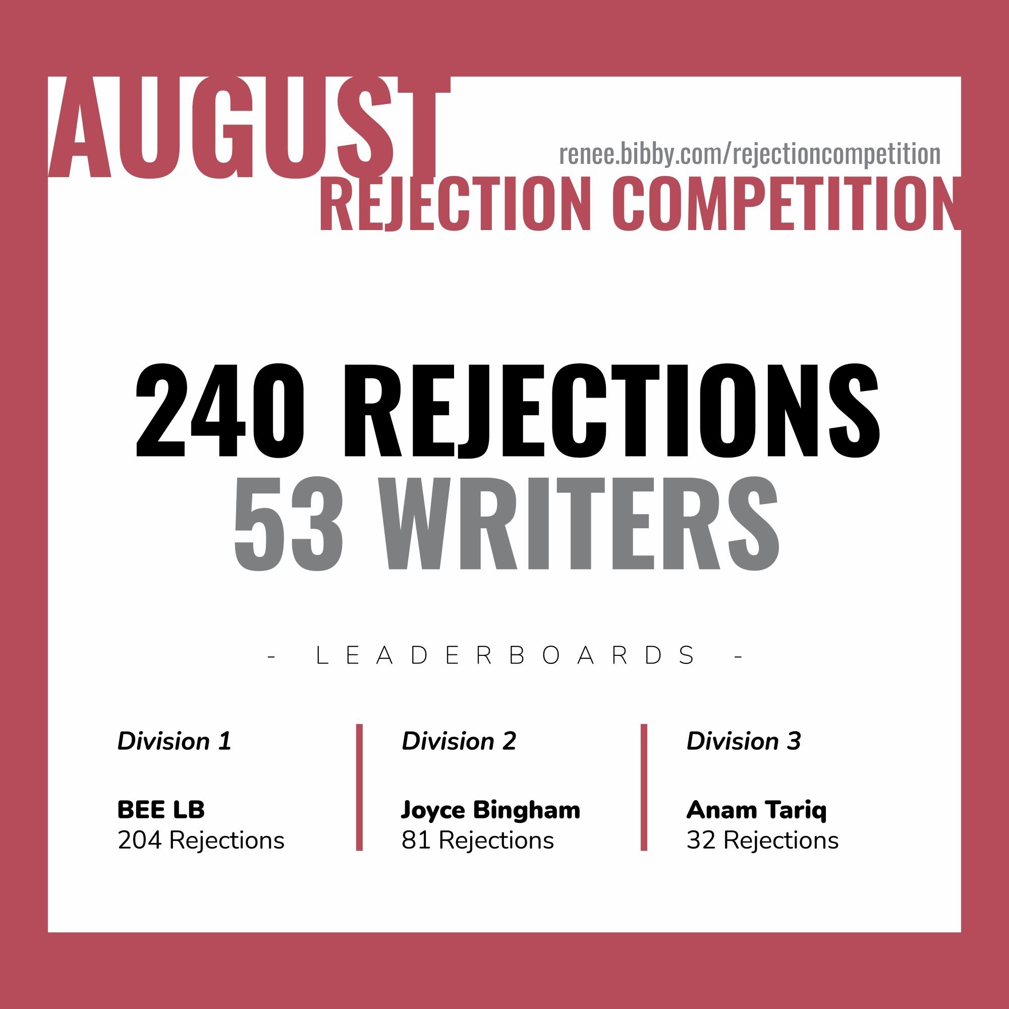 August Rejection Competition. 240 Rejections, 53 Writers. Division 1, Bee LB, 204 rejections. Division 2, Joyce Bingham, 81 rejections. Division 3, Anam Tariq, 32 rejections.