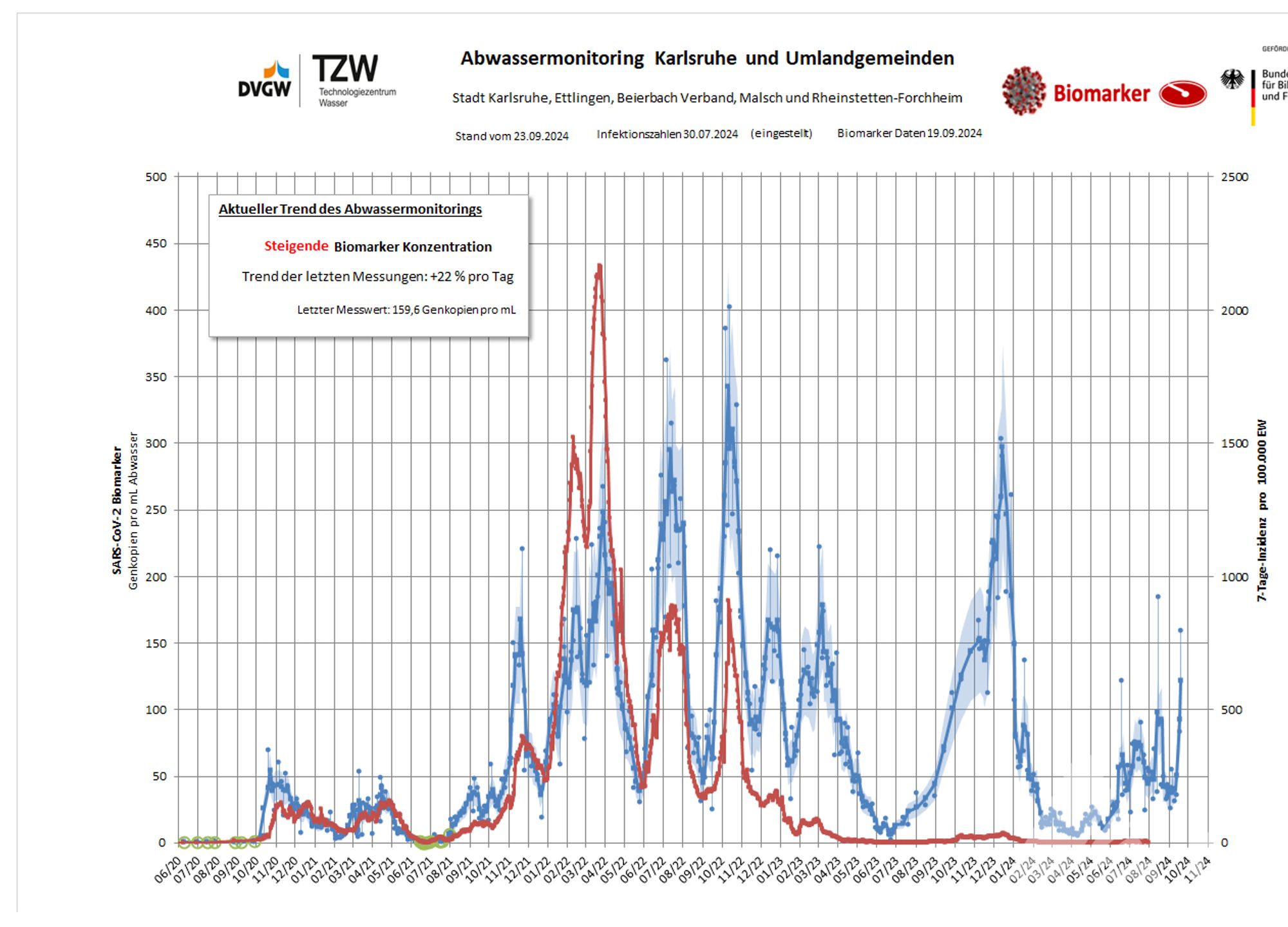 Ein fast senkrechter anstieg von Covid im Abwasser in Karlsruhe, etwa auf die höhe November 2023