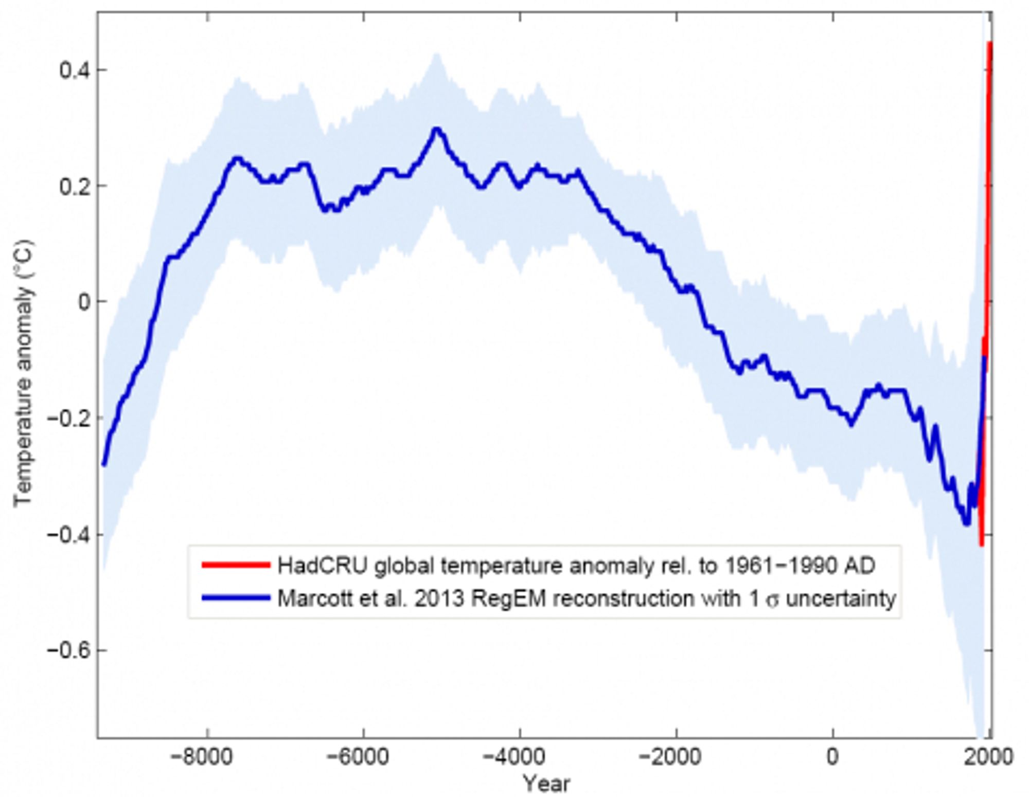 Holocene Temperaturen (10k Jahre) zeigt ein Plateau über von ca 8k bis 4k BC einen kleinen Buckel nach Jahr 0 (römisches Optimum) ca 0,3 Grad Celsius unter dem Plateau und einen senkrechten Anstieg aktuell, der 0,2 Grad über diesem Plateau liegt.