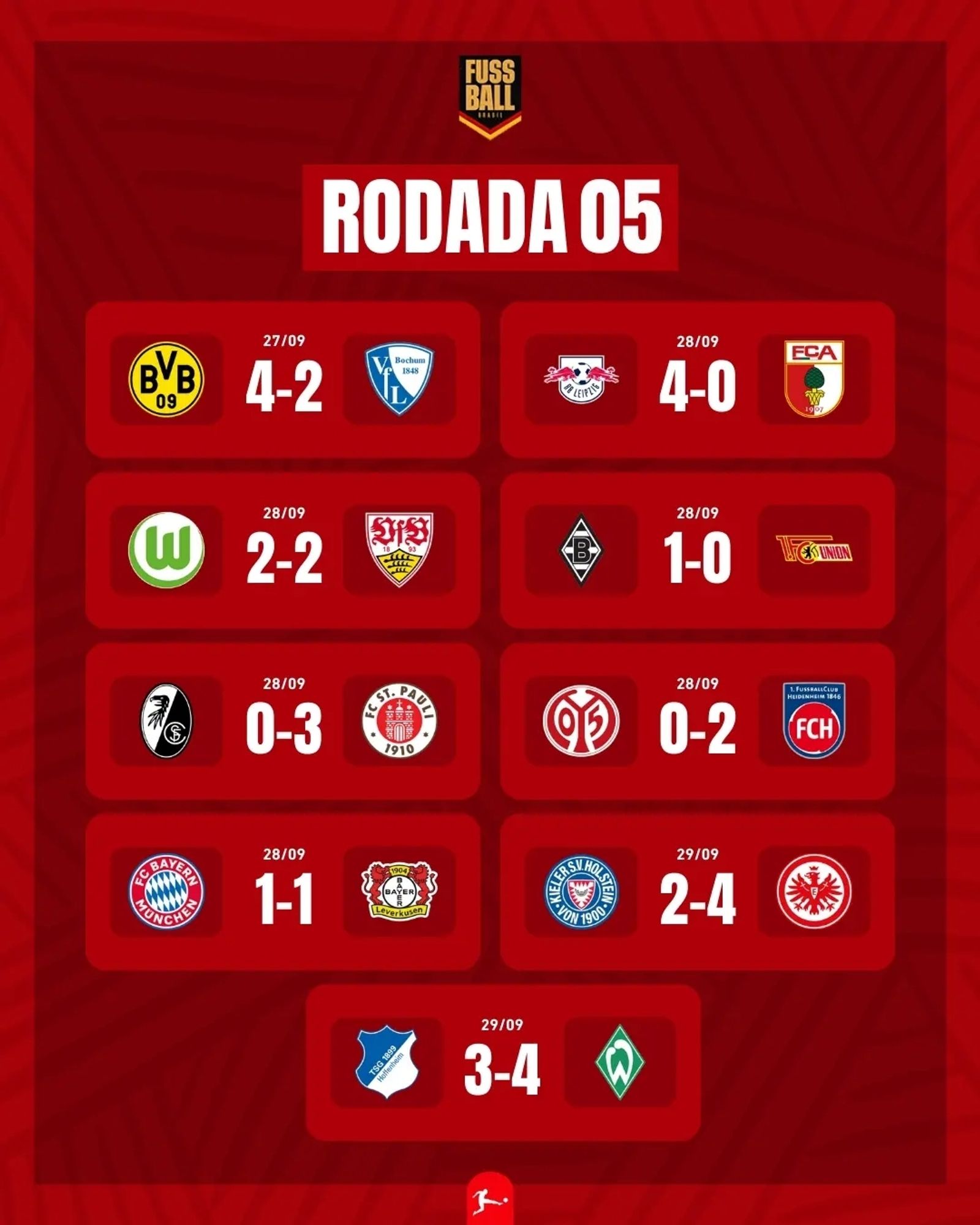 Resultados da quinta rodada da Bundesliga

Dortmund 4-2 Bochum
Leipzig 4-0 Augsburg
Wolfsburg 2-2 Stuttgart
Gladbach 1-0 Union Berlin
Freiburg 0-3 St Pauli
Mainz 0-2 Heidenheim
Bayern 1-1 Leverkusen
Kiel 2-4 Frankfurt
Hoffenheim 3-4 Bremen