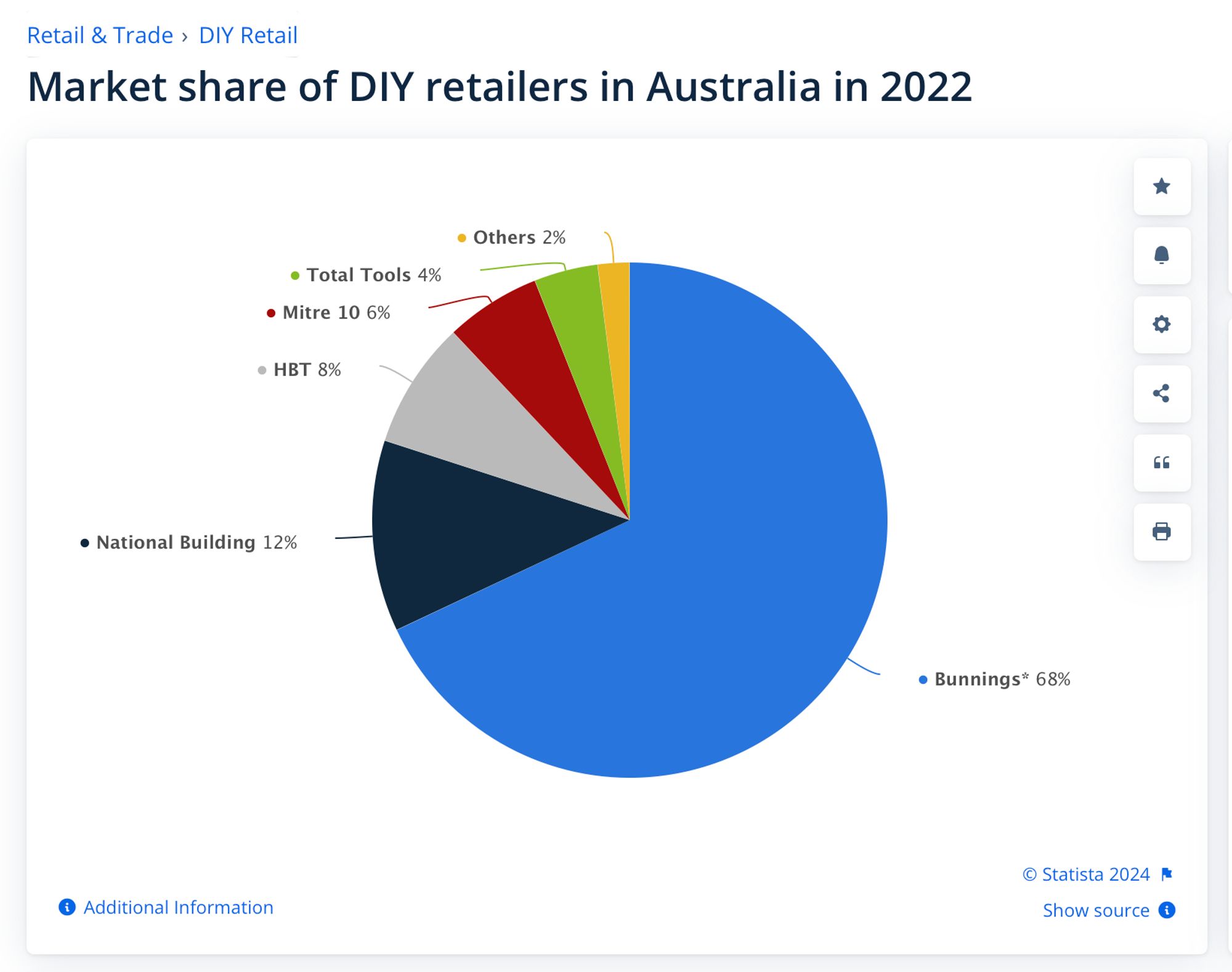 Pie chart with data as listed.