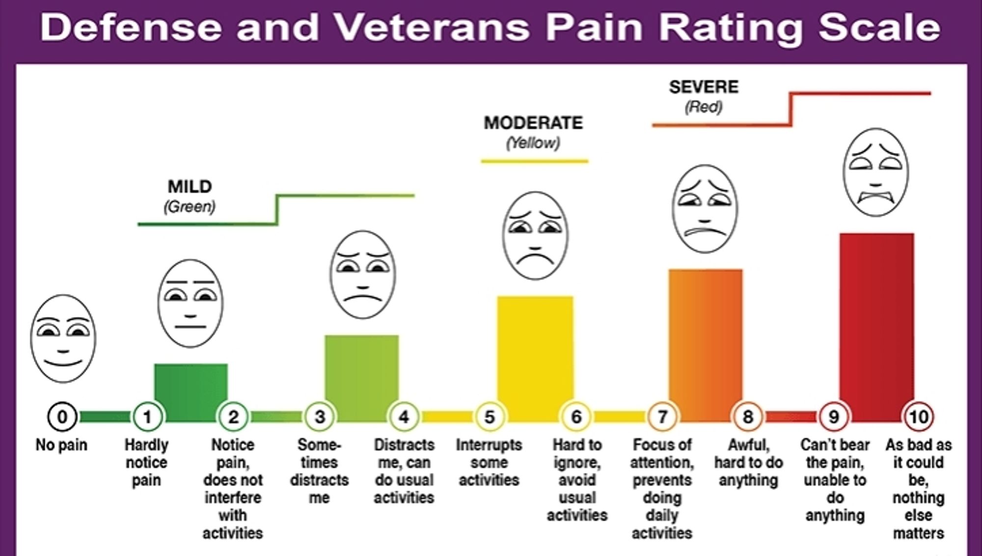 The painscale chart from 1-10 with grimacing faces and descriptions of each level.