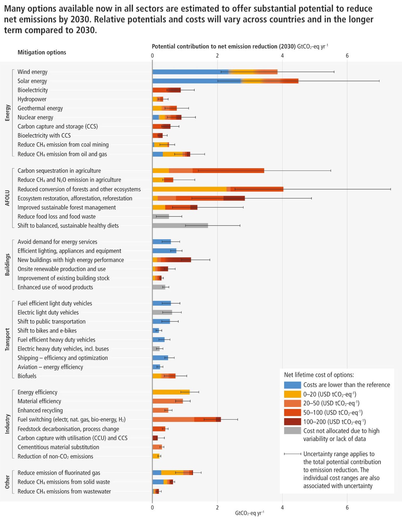 The image presents a bar graph illustrating various mitigation options for reducing net emissions by 2030, measured in gigatons of CO2 equivalents per year. It categorizes options into sectors such as Energy, Agriculture, Forestry and Other Land Use, buildings, transport, industry, and others.