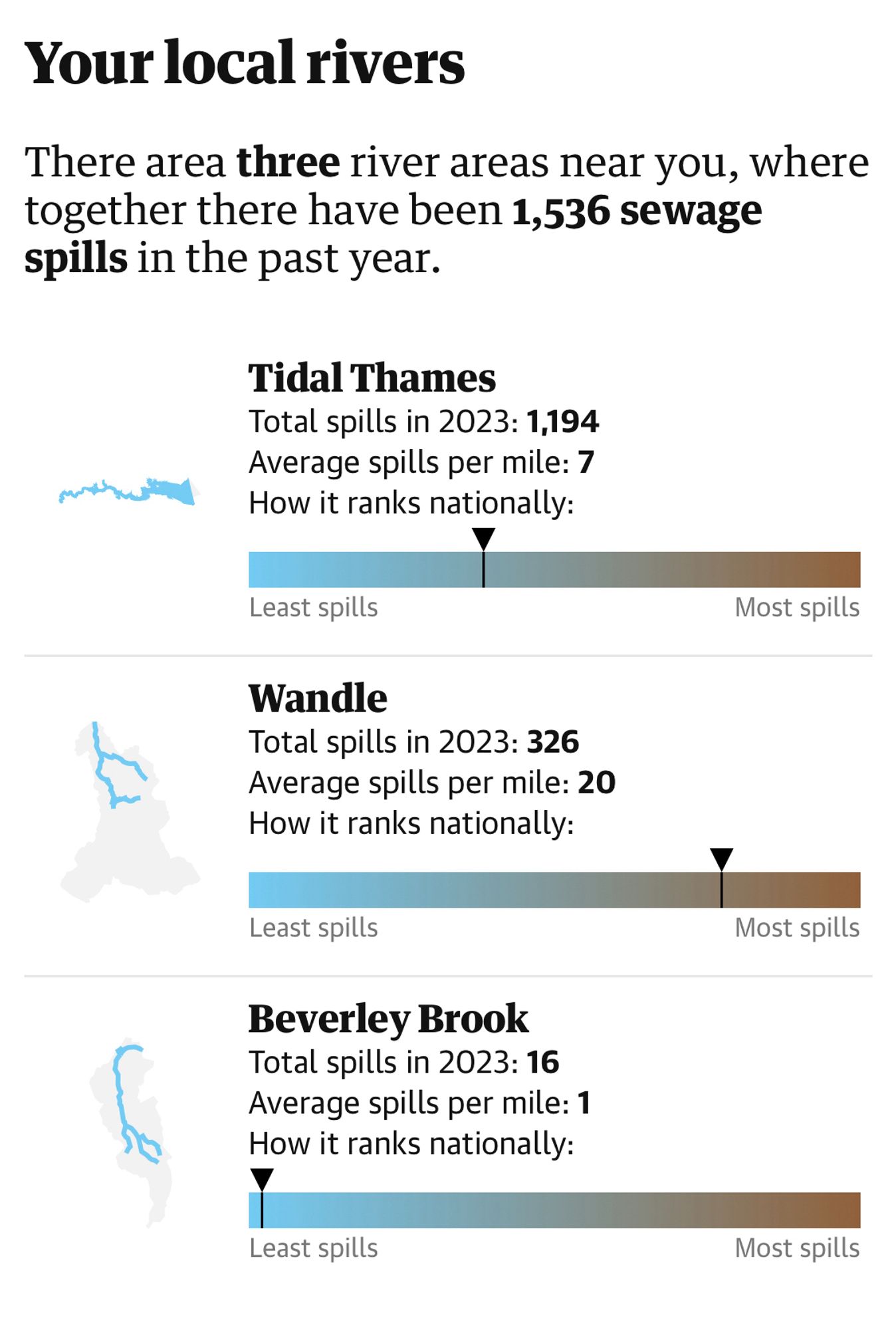 An infographic displaying statistics on sewage spills in three local river areas for the year 2023, titled "Your local rivers." Each river section includes a graphic representation of the river, total spills, average spills per mile, and a national ranking scale from least to most spills.