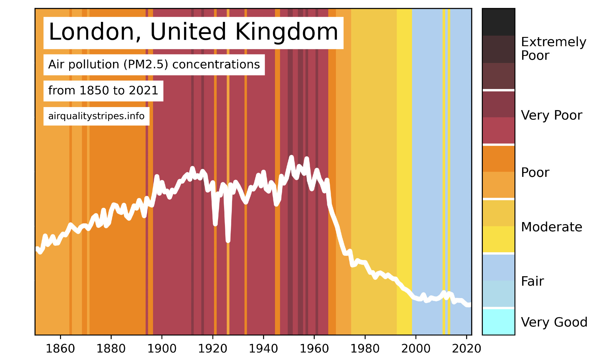 This is a graph depicting air pollution (PM2.5 concentrations) in London, UK, from 1850 to 2021. It includes a color-coded scale indicating levels of air quality, ranging from "Extremely Poor" to "Very Good." There's also a white line that shows the same information. The air quality level in London has been gradually getting worse since the start of the Industrial Revolution, improving drastically in the 1970s and continuing to the present day.