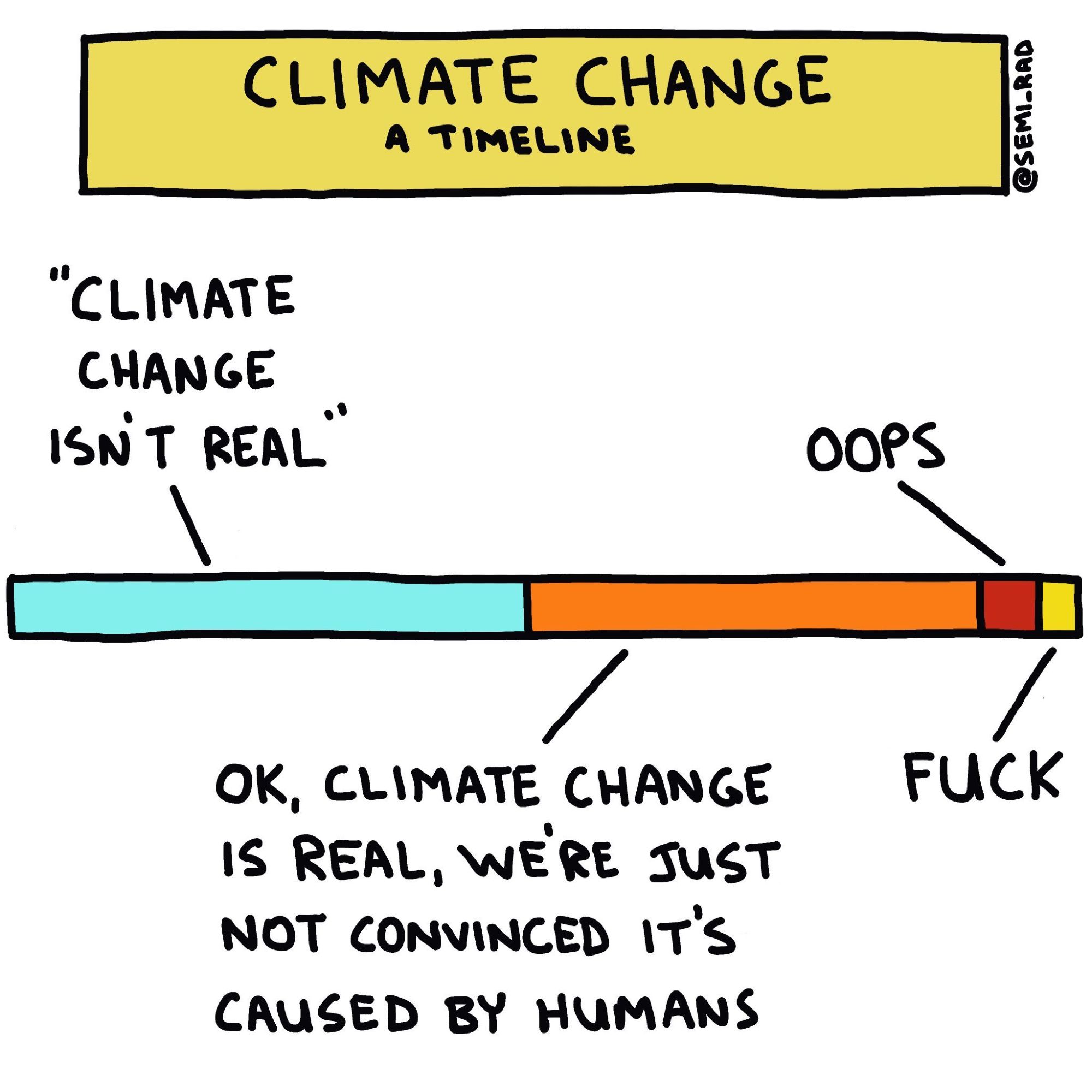 A satirical timeline titled "Climate Change," featuring phases of denial and acceptance. The phases include "Climate change isn't real," "OK, climate change is real, we're just not convinced it's caused by humans," which together occupies most of the timeline. This is followed by "Oops," and finally "fuck”.