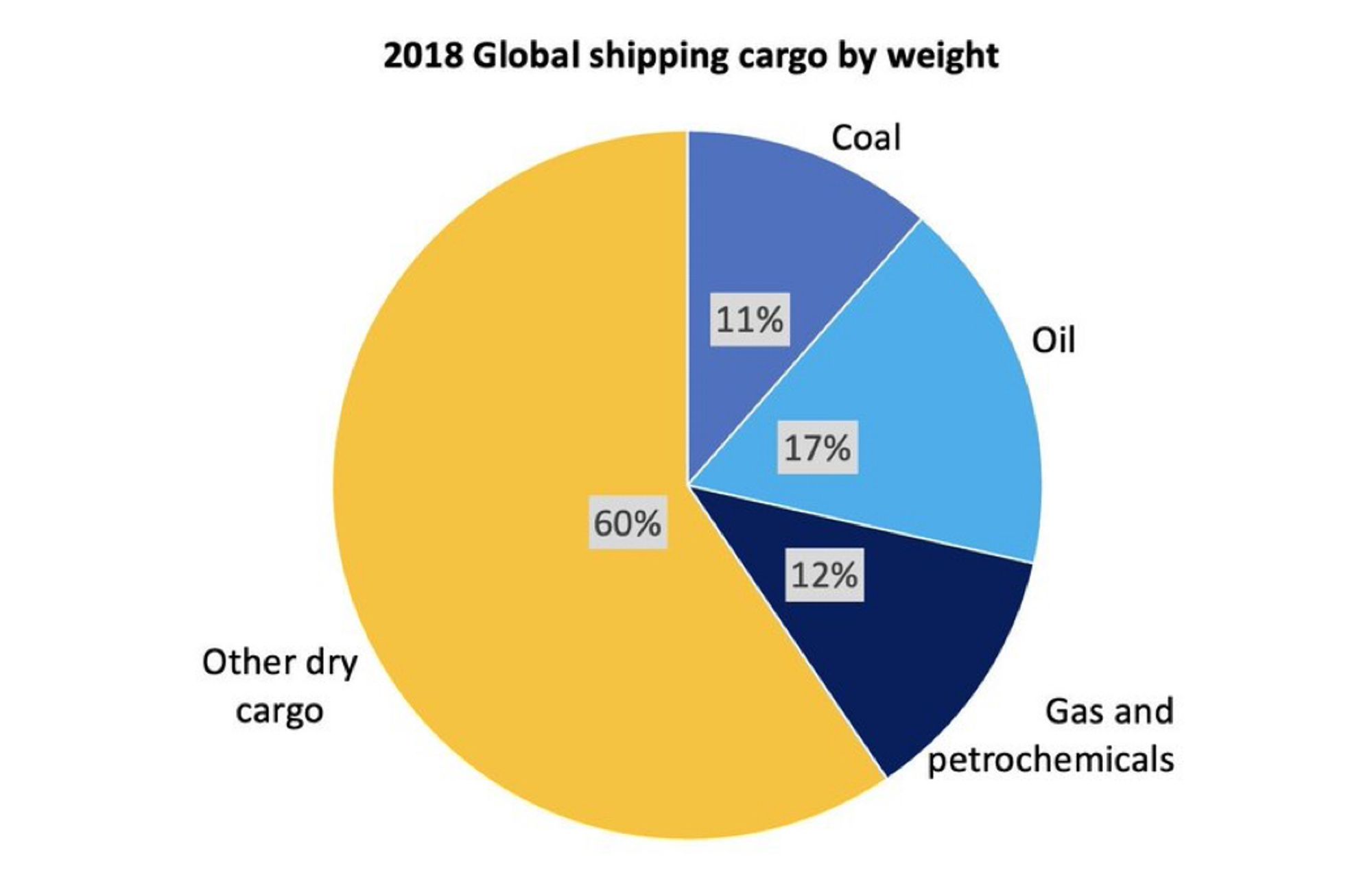 A pie chart titled "2018 Global Shipping Cargo by Weight," illustrating the distribution of cargo types. It shows 60% attributed to "Other dry cargo," 17% to "Oil," 12% to "Gas and petrochemicals," 11% to “Coal”.