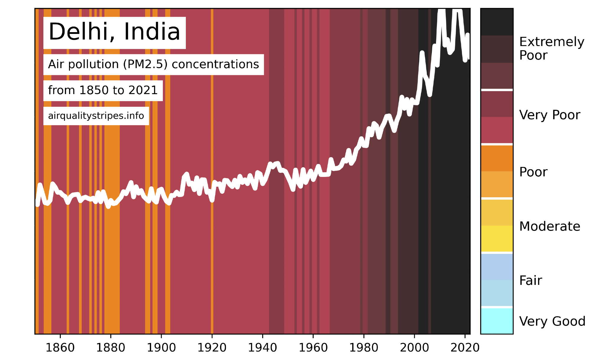 This is a graph depicting air pollution (PM2.5 concentrations) in Delhi, India, from 1850 to 2021. It includes a color-coded scale indicating levels of air quality, ranging from "Extremely Poor" to "Very Good." There's also a white line that shows the same information. The air quality was already quite poor since the industrial age, and has gotten significantly worse starting in the 1970s and is now extremely poor.