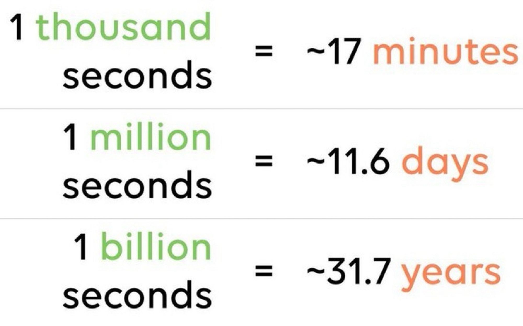 The image presents a comparison of time represented in seconds: 1 thousand seconds is approximately 17 minutes, 1 million seconds is about 11.6 days, and 1 billion seconds is roughly 31.7 years.