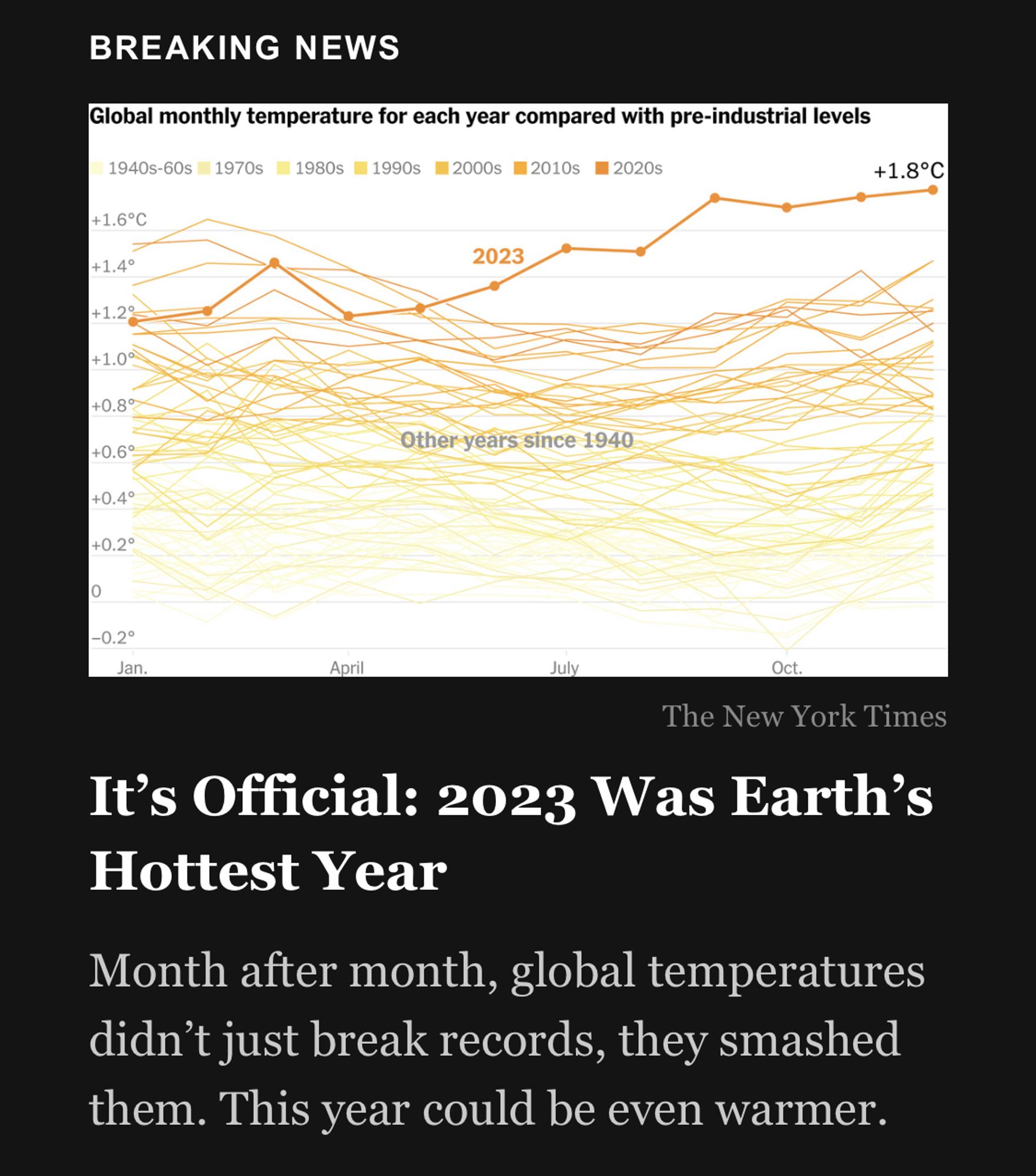 Graph showing global monthly temperatures from 1940 to 2023 compared with pre-industrial levels, with 2023 marked as the hottest year, under a headline "It’s Official: 2023 Was Earth’s Hottest Year."