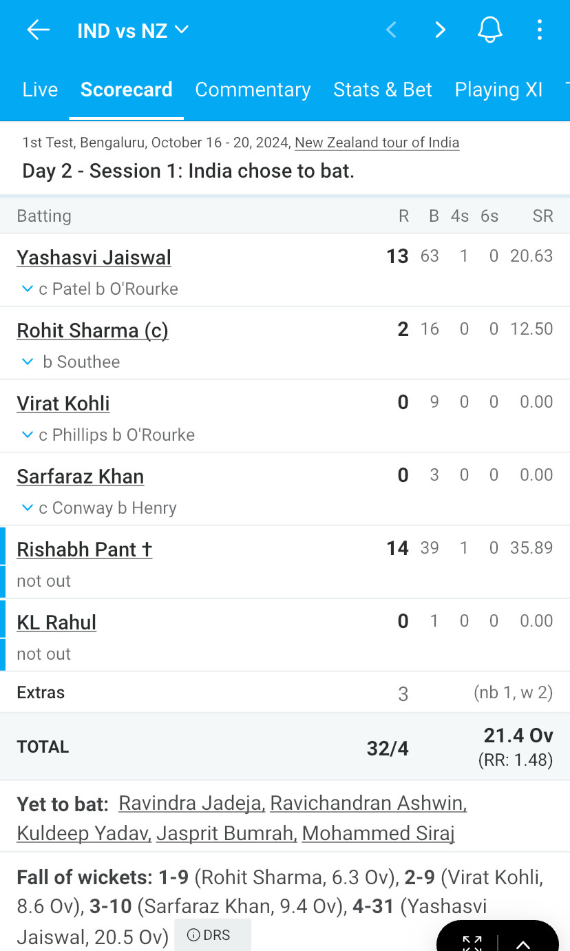 India 32 for 4
Rishabh Pant striking at a crazy 32