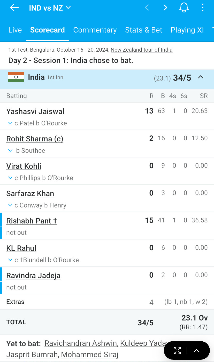 India now 34 for 5
