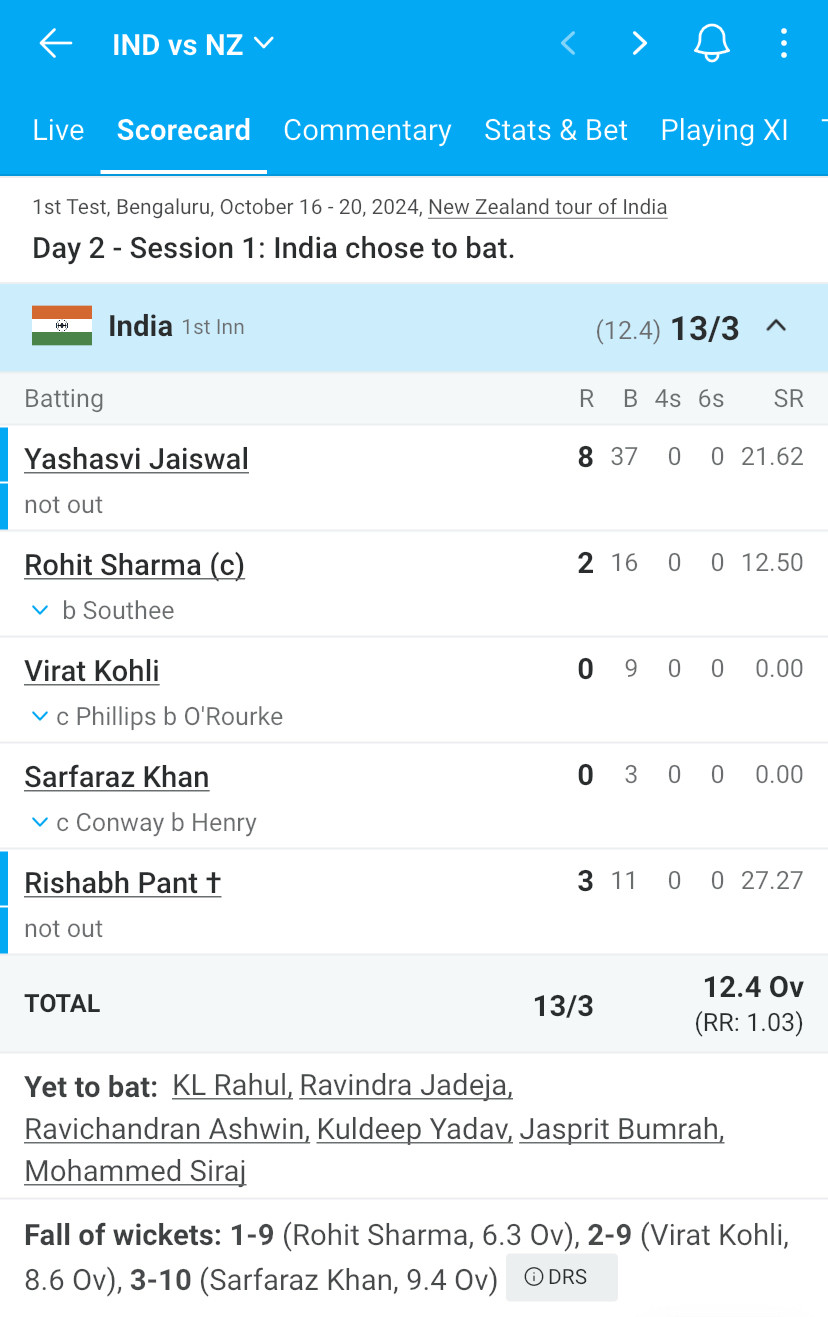 India 13 for 3 and scoring at just over one run per over.