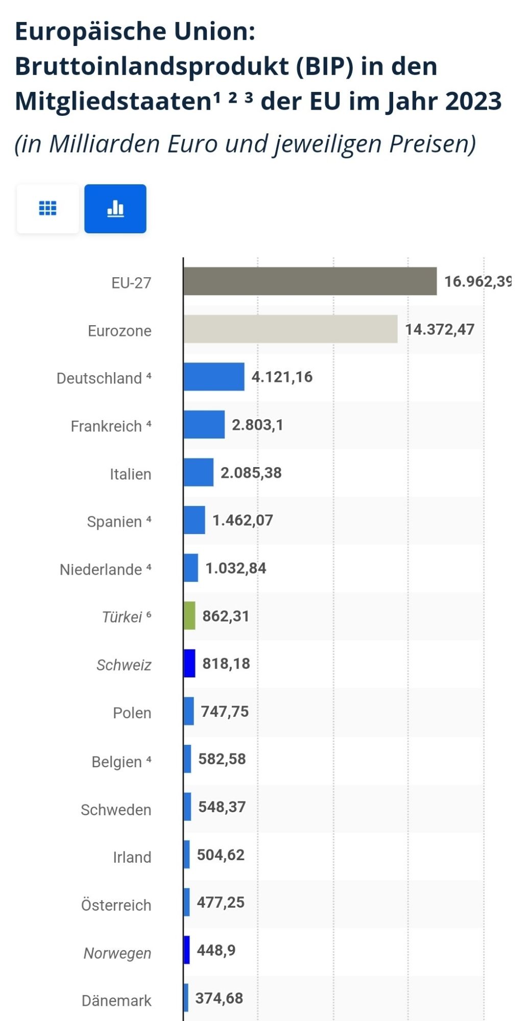 Bruttoinlandsprodukt (BIP) in den Ländern der EU 2023

Deutschland ist im Jahr 2023 mit einem Bruttoinlandsprodukt (BIP) von rund 4,12 Billionen Euro die größte Volkswirtschaft der Europäischen Union (EU).