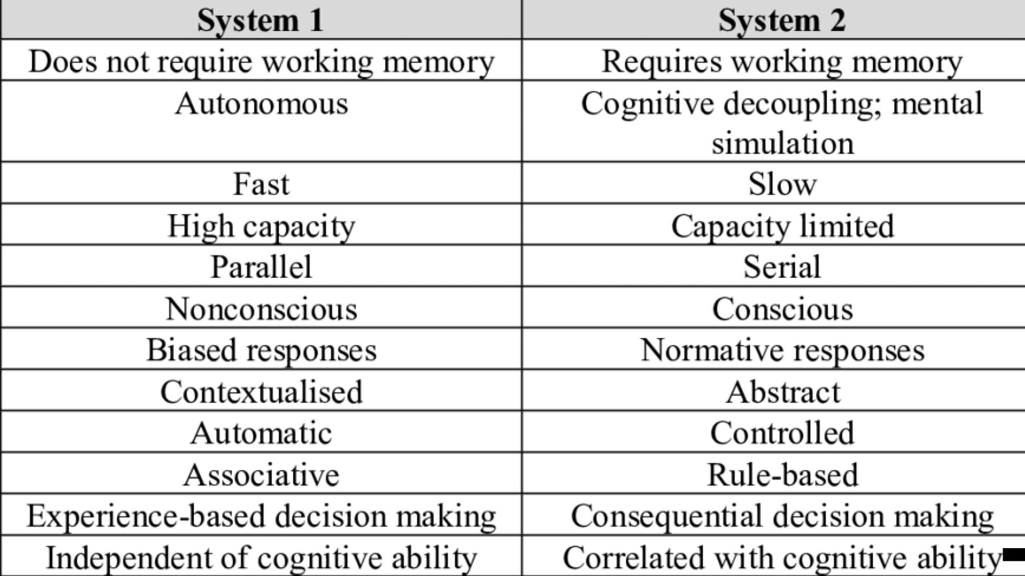 Two kinds of "thinking", System 1 and System 2.

"System 1", or "Fast" thinking:
-Does not require working memory
-Autonomous
-Fast
-High capacity
-Parallel
-Nonconscious
-biased responses
-Contextualized
-Autoimatic
-Associative
-Experience-based decision making
-Independent of cognitive ability

"System 2", or "Slow" thinking:
-Requires working memory
-Cognitive decoupling; mental simulation
-Slow
-Capacity Limited
-Serial
-Conscious
-Normative Responses
-Abstract
-Controlled
-Rule-based
-Consequential decision making
-Correlated with cognitive ability