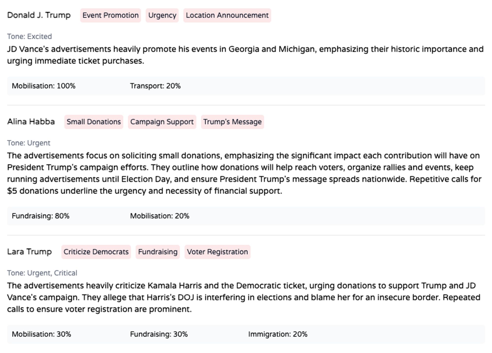 Trump ads on Meta (AI summary)