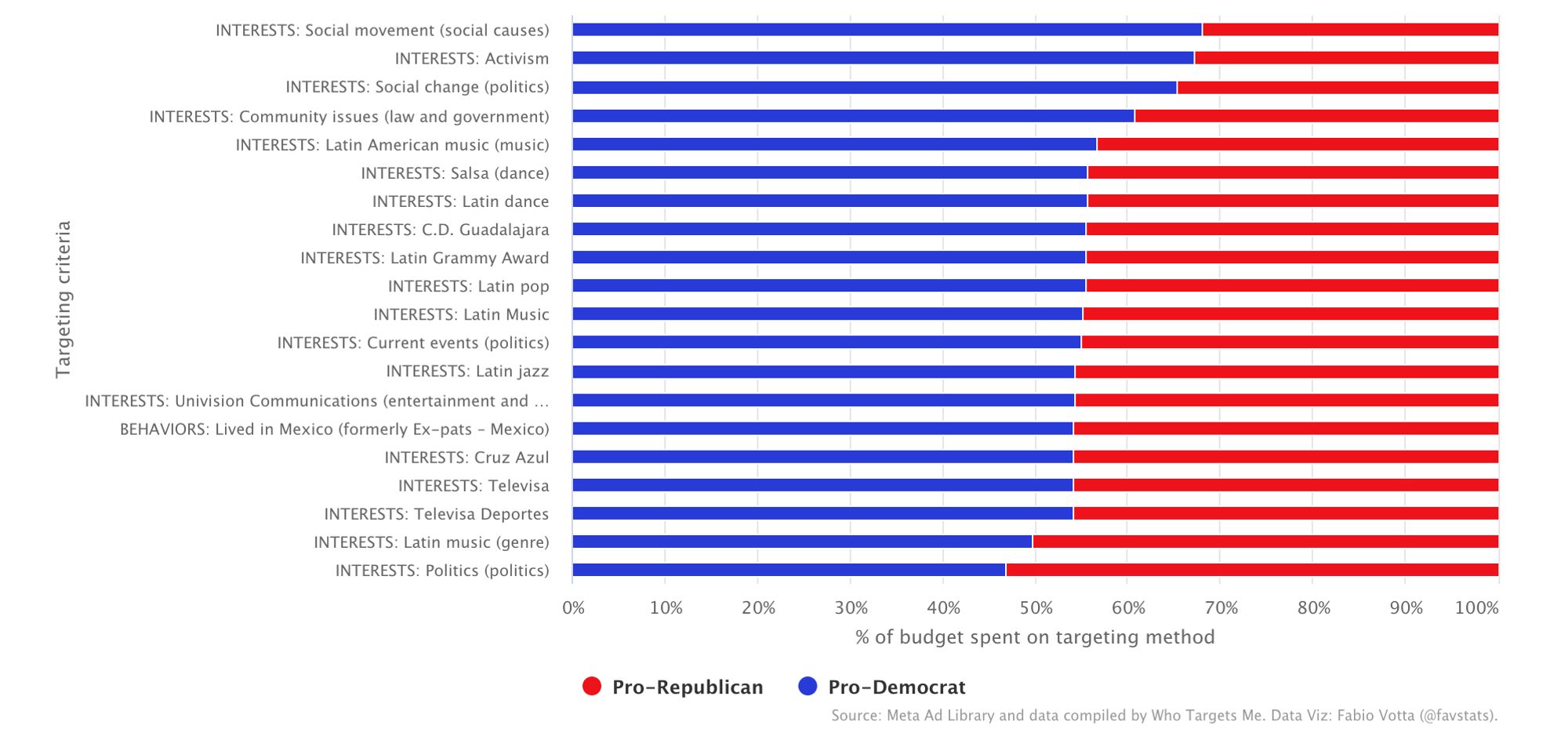 Chart shows the extent of competition between Democrat and Republican Meta pages' ads where interest-based targeting is used.