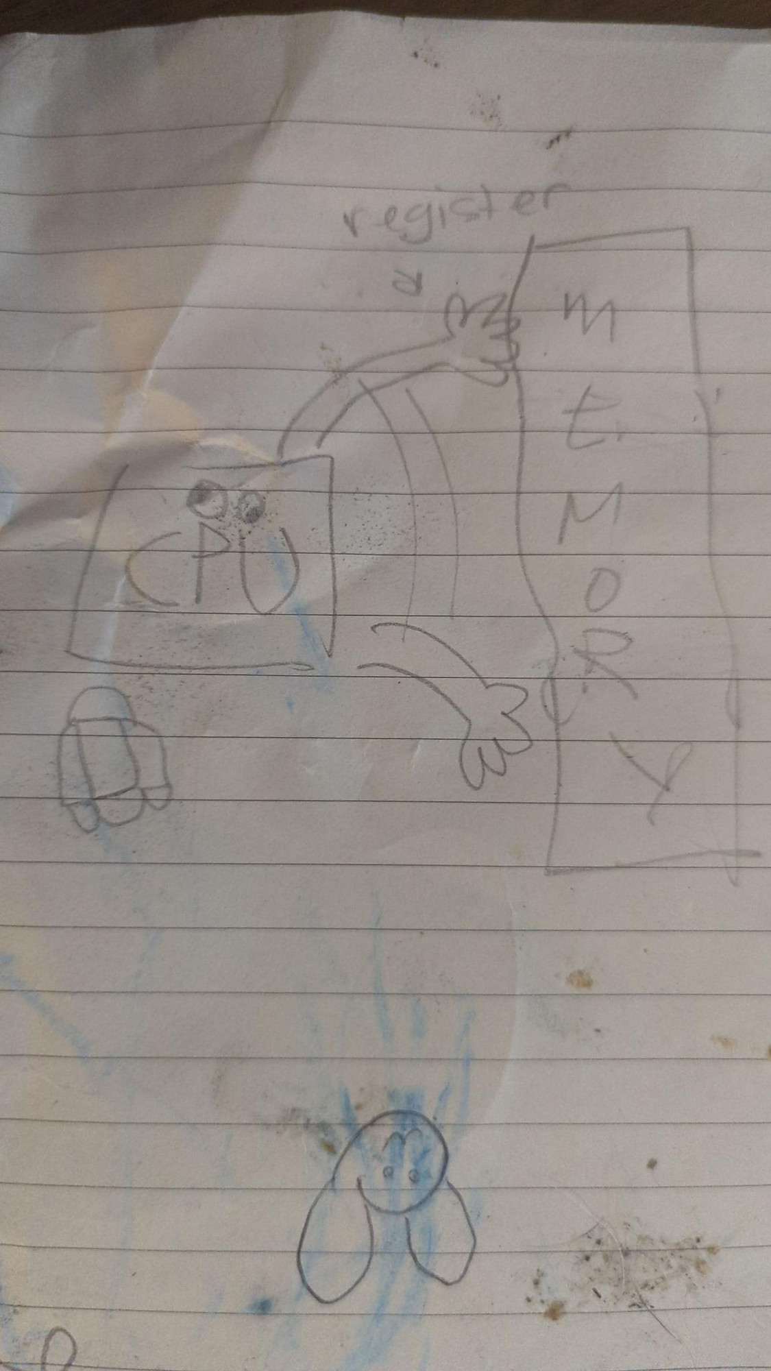 A very crude drawing on a crumpled piece of lined paper ripped out of a notebook with random doodles. The picture is of a square with googly eyes and the label 'CPU' extending its hand to a rectangle labeled 'MEMORY', and the hand is drawn also reaching for a different part of the memory. The hand is labeled 'register.'