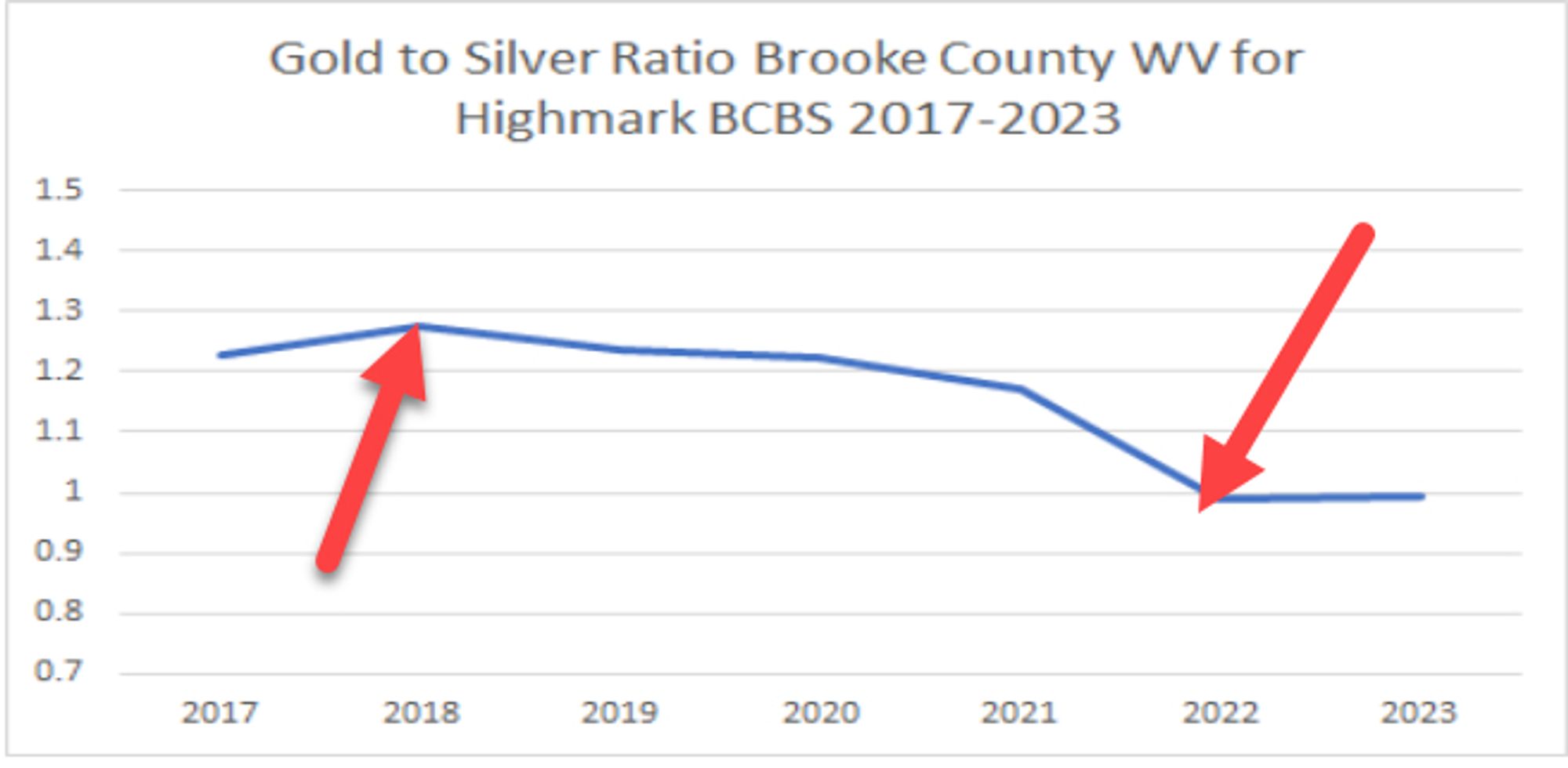 Ratio of least expensive Gold to Silver Premium by Highmark BCBS in Brooke County WV to identify time periods of Broad load (2018-2021) and Silverloading (2022-2023)